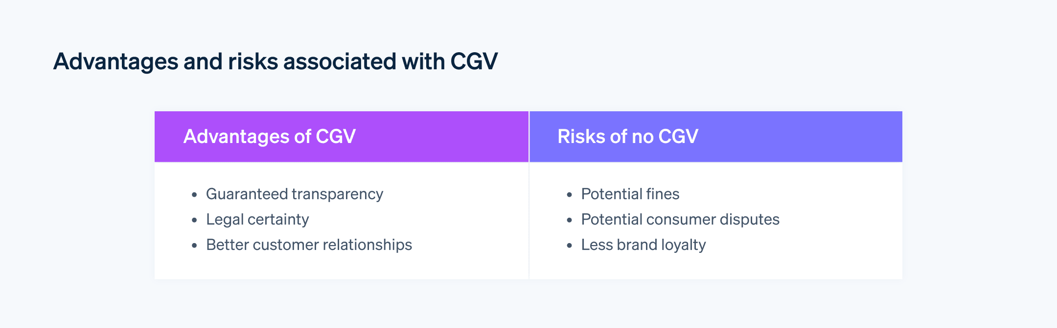 Advantages and risks associated with CGV | Stripe - CGV are not always mandatory. However, publishing them offers benefits, while omitting them can pose risks.