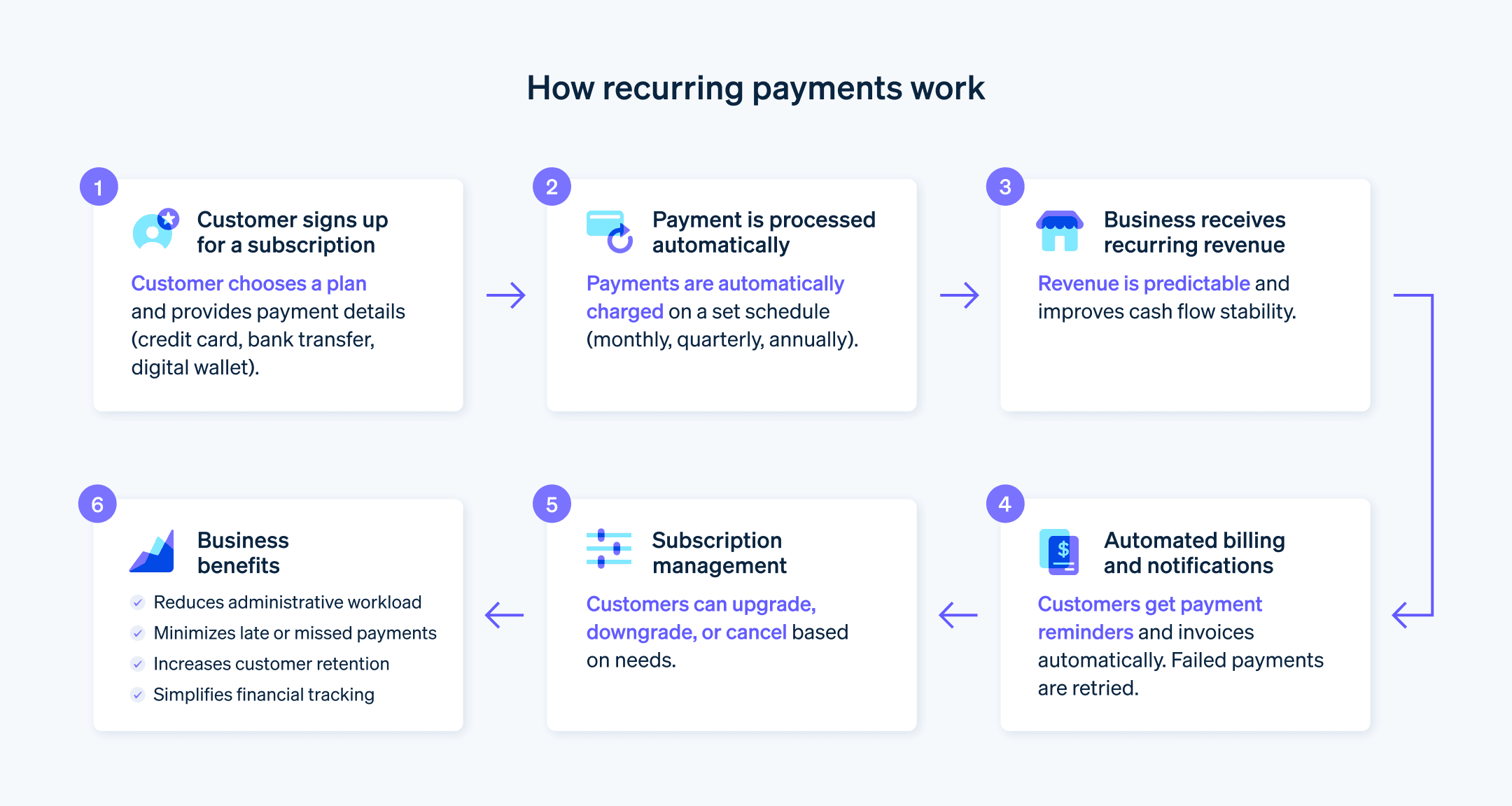 Recurring payment process  - Flow chart showing the step-by-step recurring payment process. 