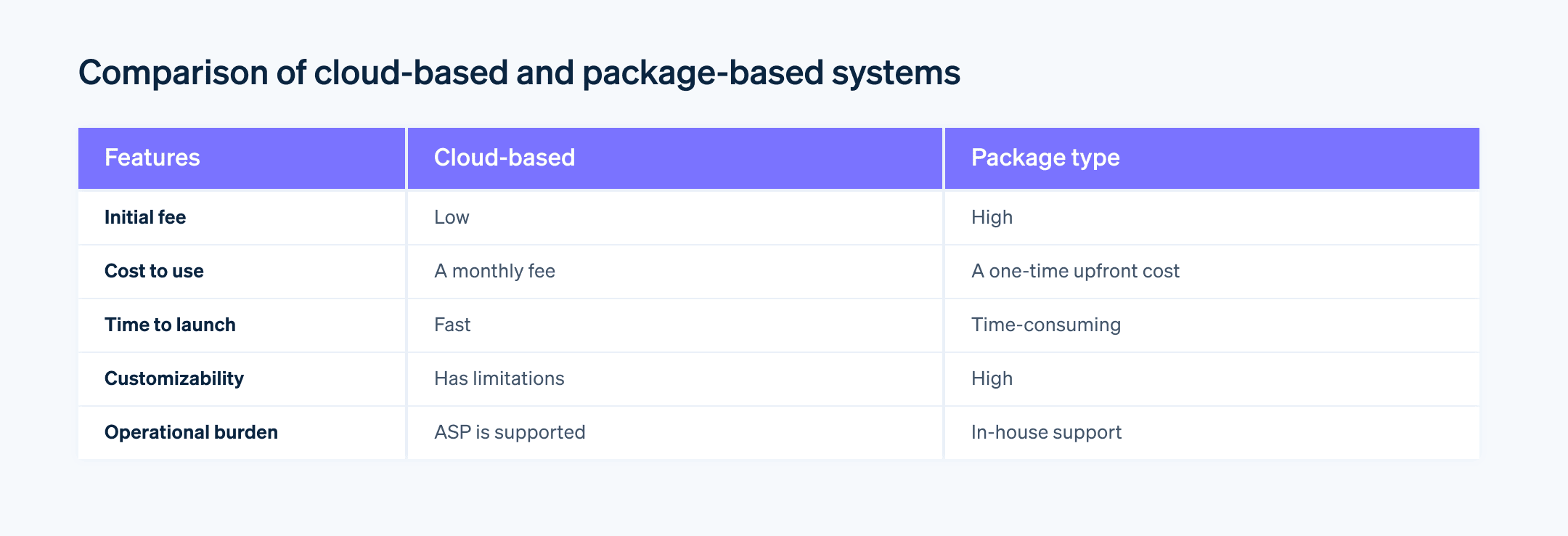Comparison of cloud-based and package-based systems - Comparison of the features of cloud-based and packaged systems used to build fan clubs