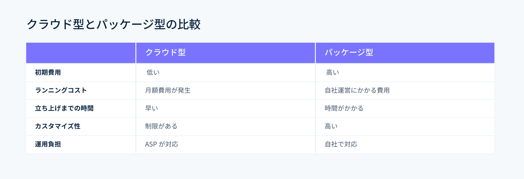 クラウド型とパッケージ型の比較 - ファンクラブ構築に用いられるクラウド型とパッケージ型のそれぞれの特徴を比較