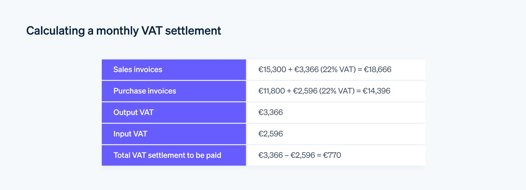 Calculating a monthly VAT settlement - An example calculation of a monthly VAT settlement in Italy that includes using invoices to determine output and input VAT.