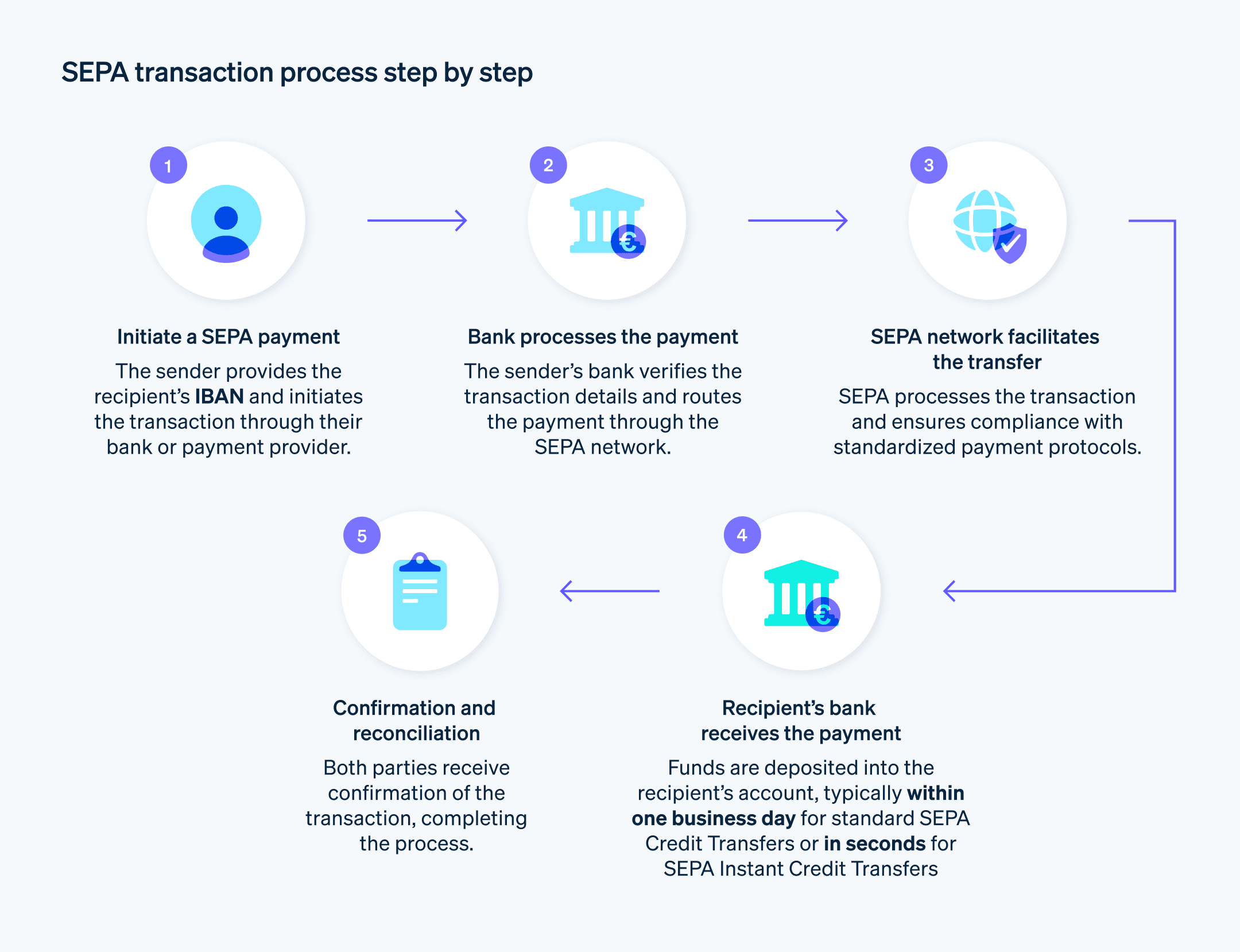 How SEPA transactions work  - Step-by-step guide to SEPA transactions.