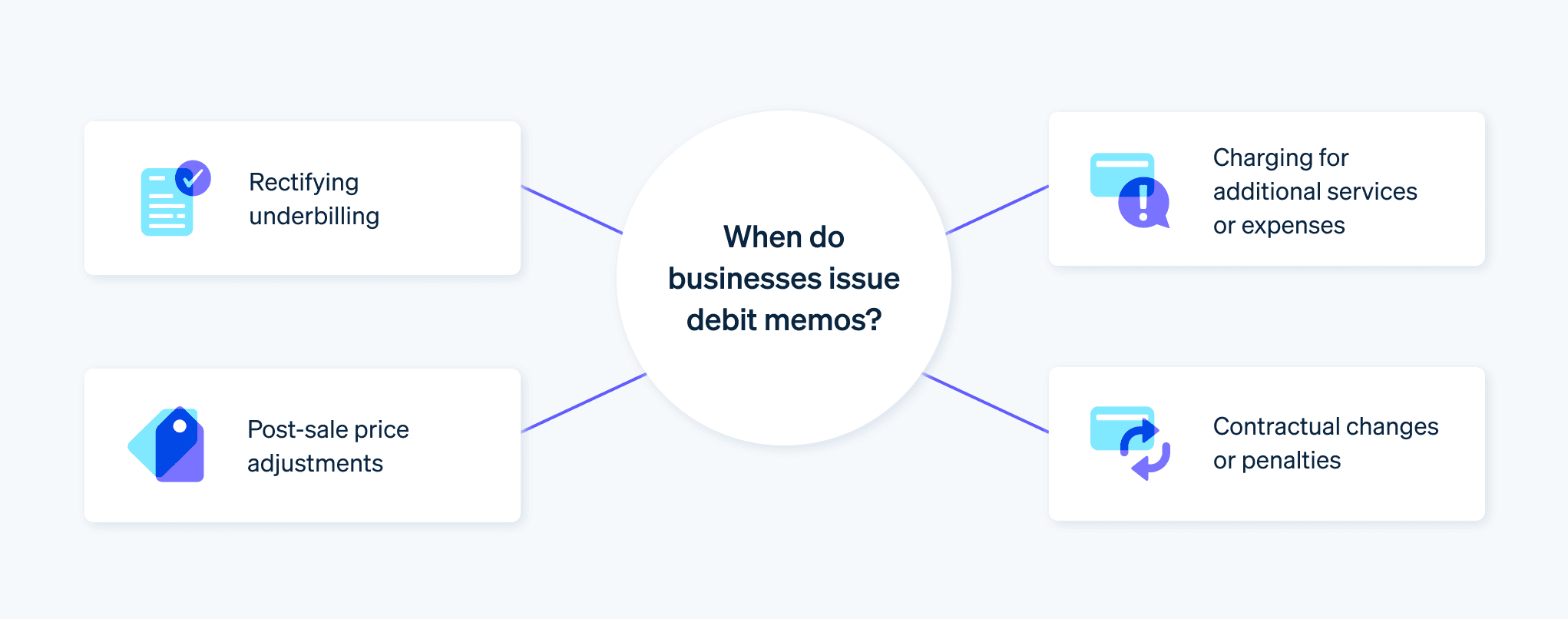 When do businesses issue debit memos? - Web chart demonstrates when businesses issue debit memos