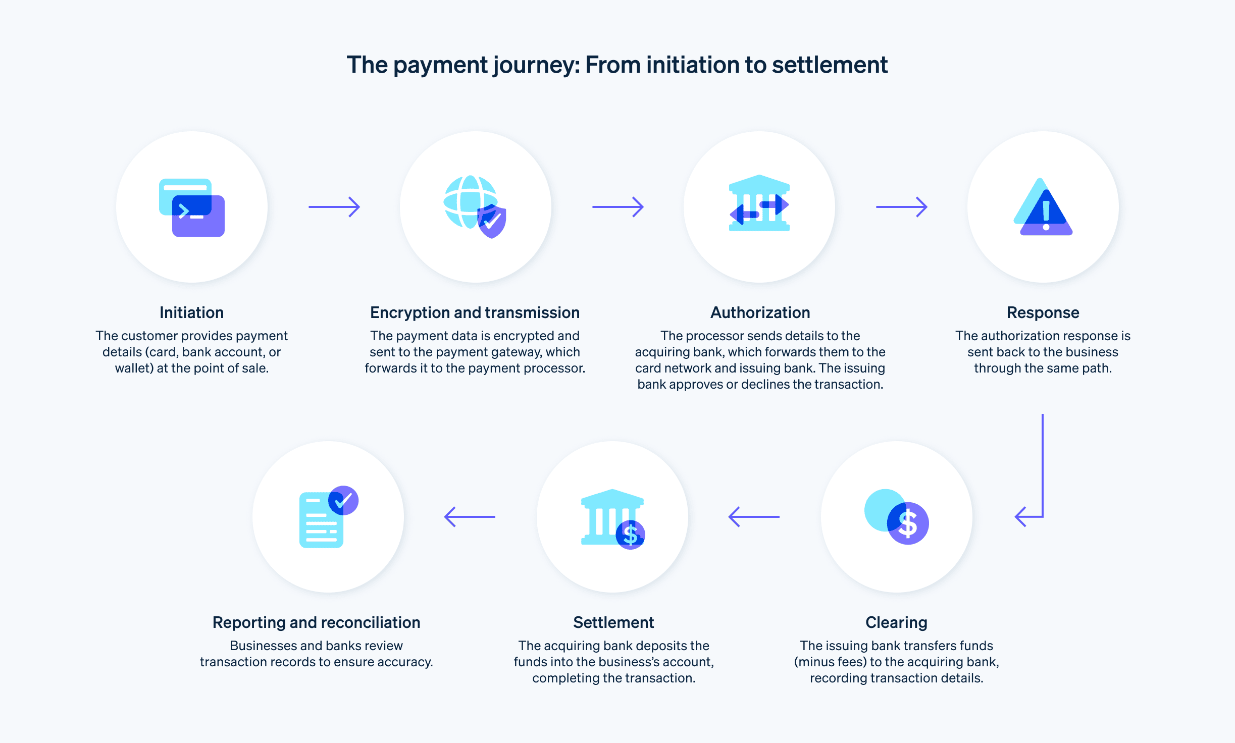 The payment journey map - The payment journey visualizing process from initiation, encryption, authorization to settlement.