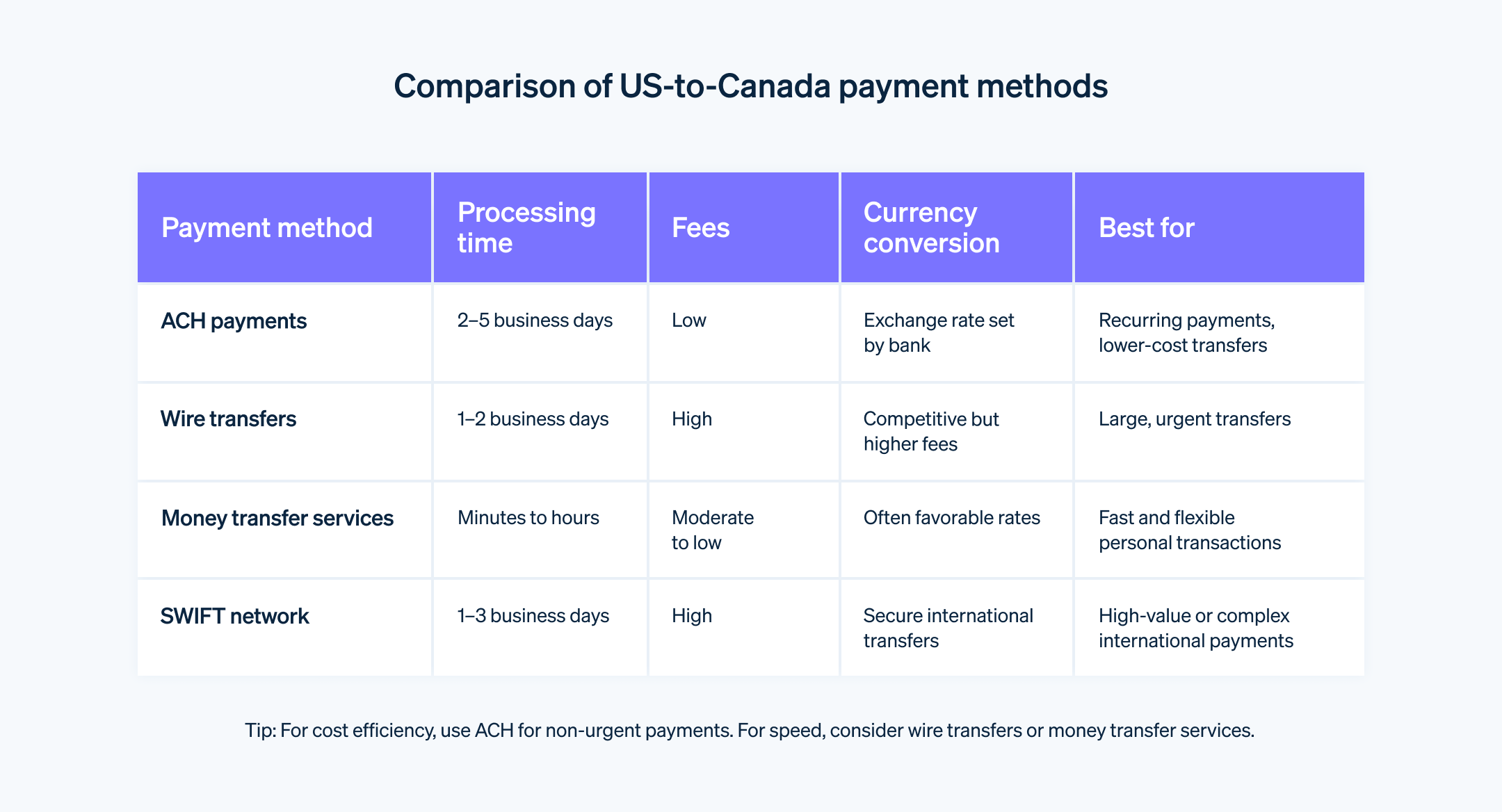 Comparison of payments methods in the US and Canada  - A chart comparing payments methods in the US and Canada.
