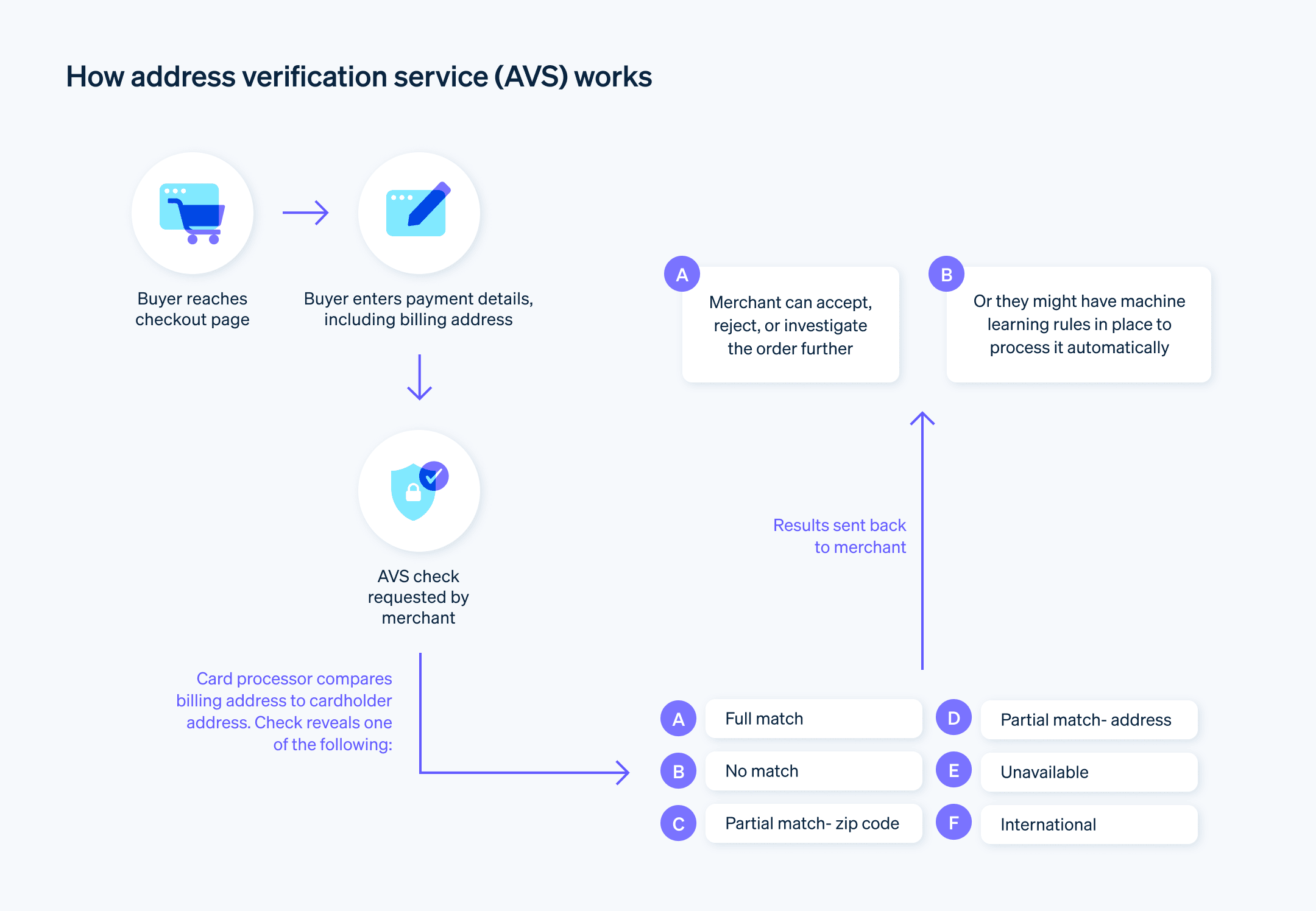 How address verification service works - A step-by-step guide to how address verification service (AVS) works. 