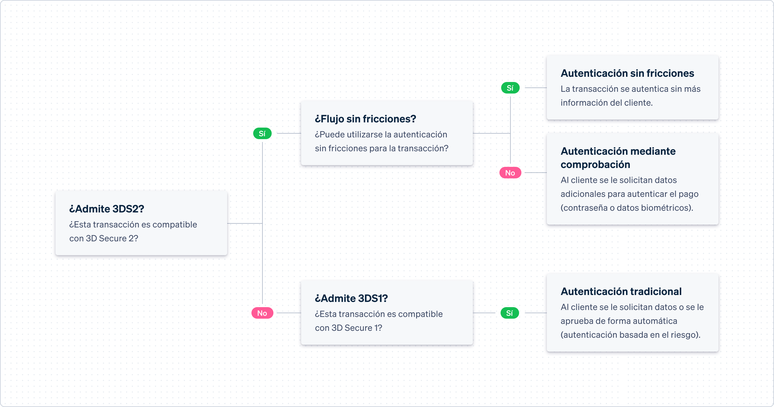 Example flow image - ES-ES