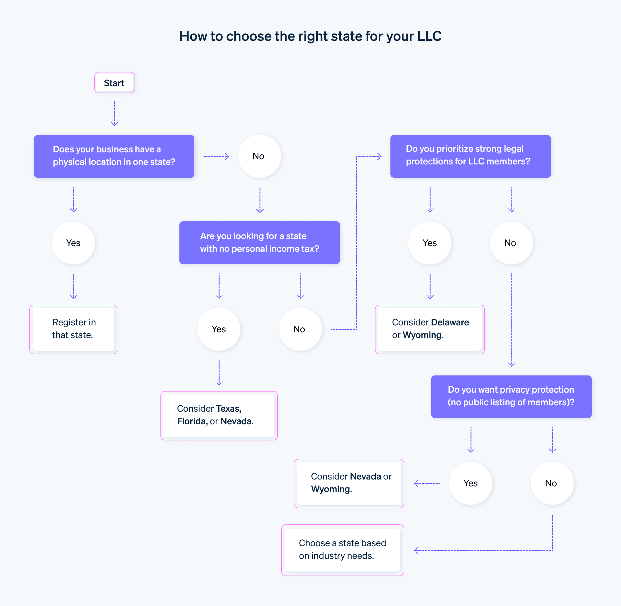 Guide to choosing the right state for your LLC - Flow chart showing how to choose a state to form a LLC. 