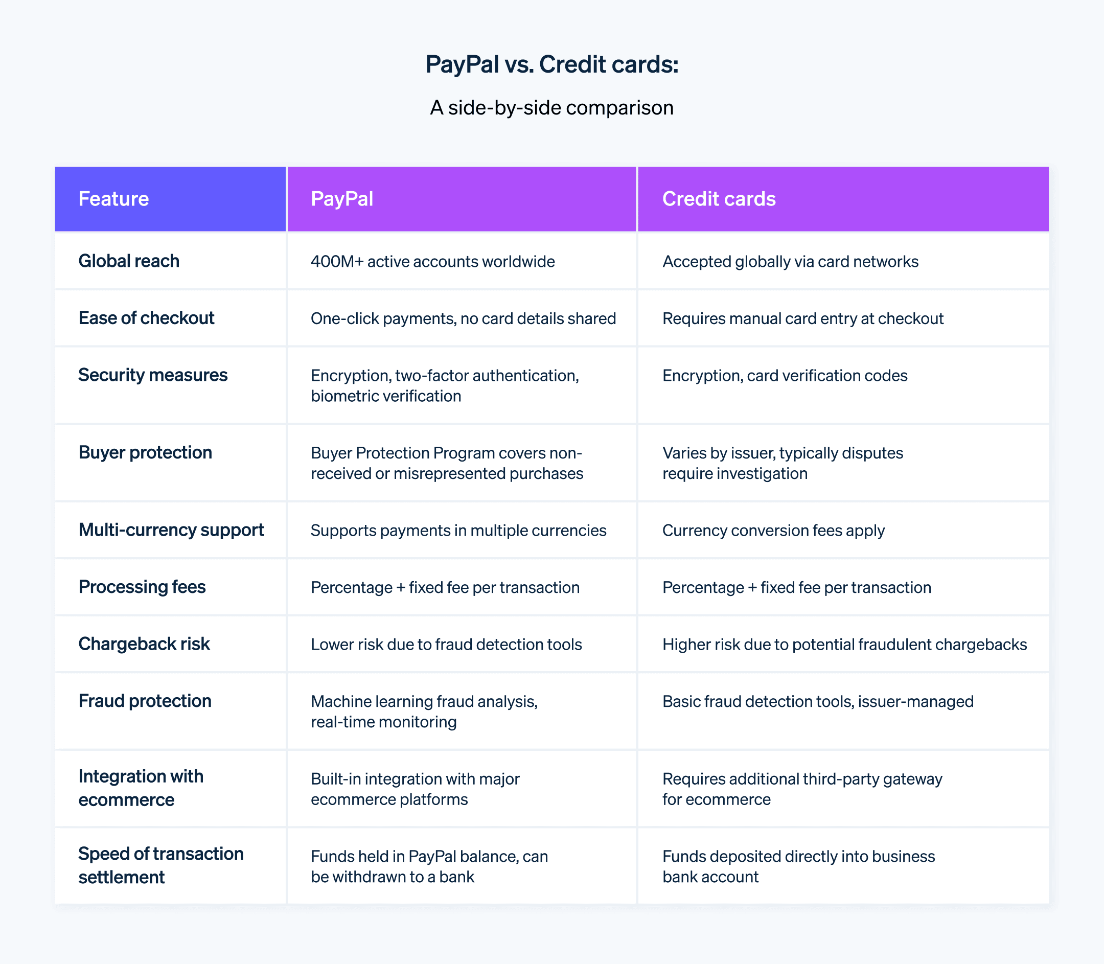 Comparison of PayPal to credit cards  - Chart comparing PayPal features to credit card features.
