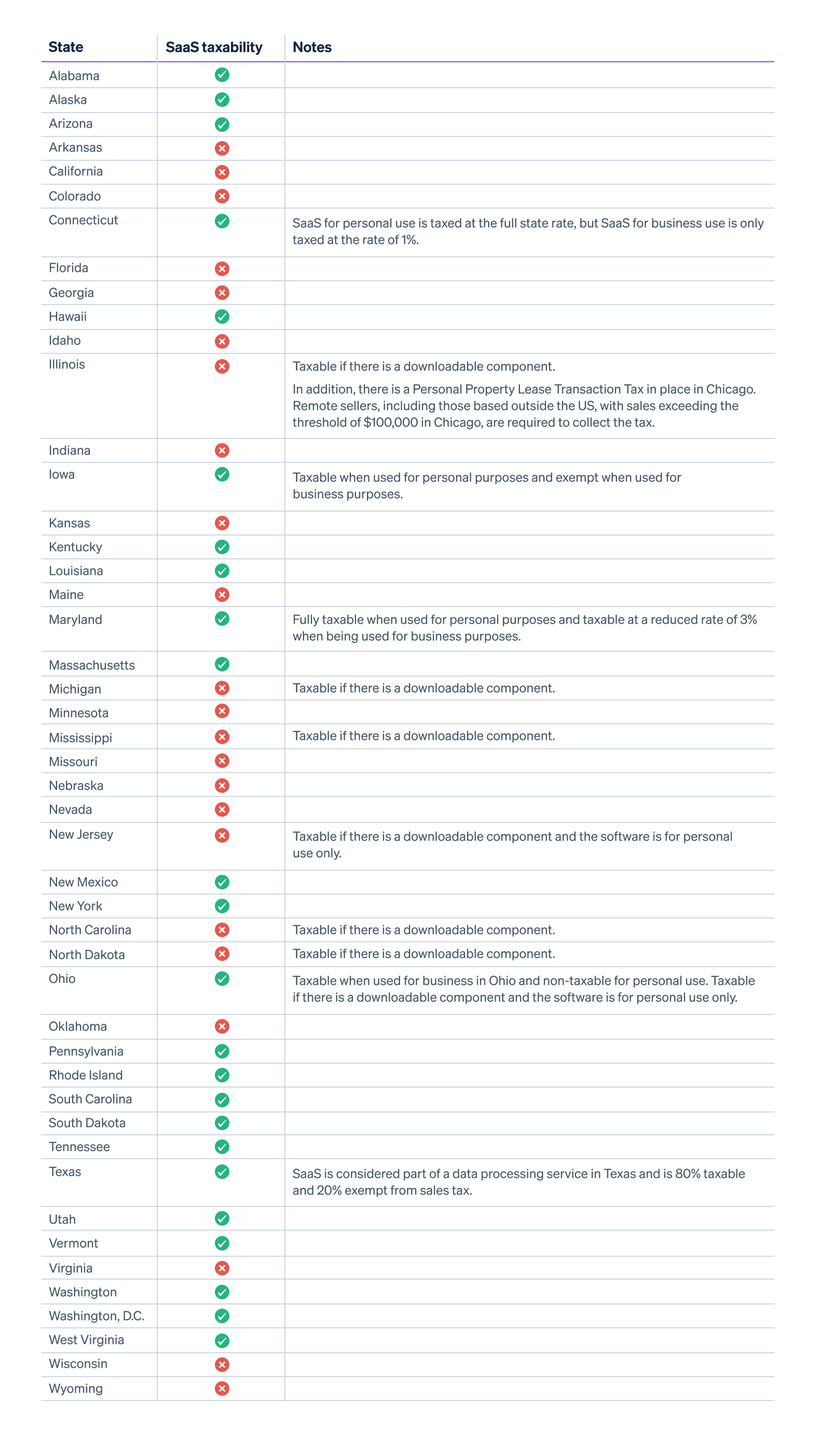 SaaS taxability table 1 2025