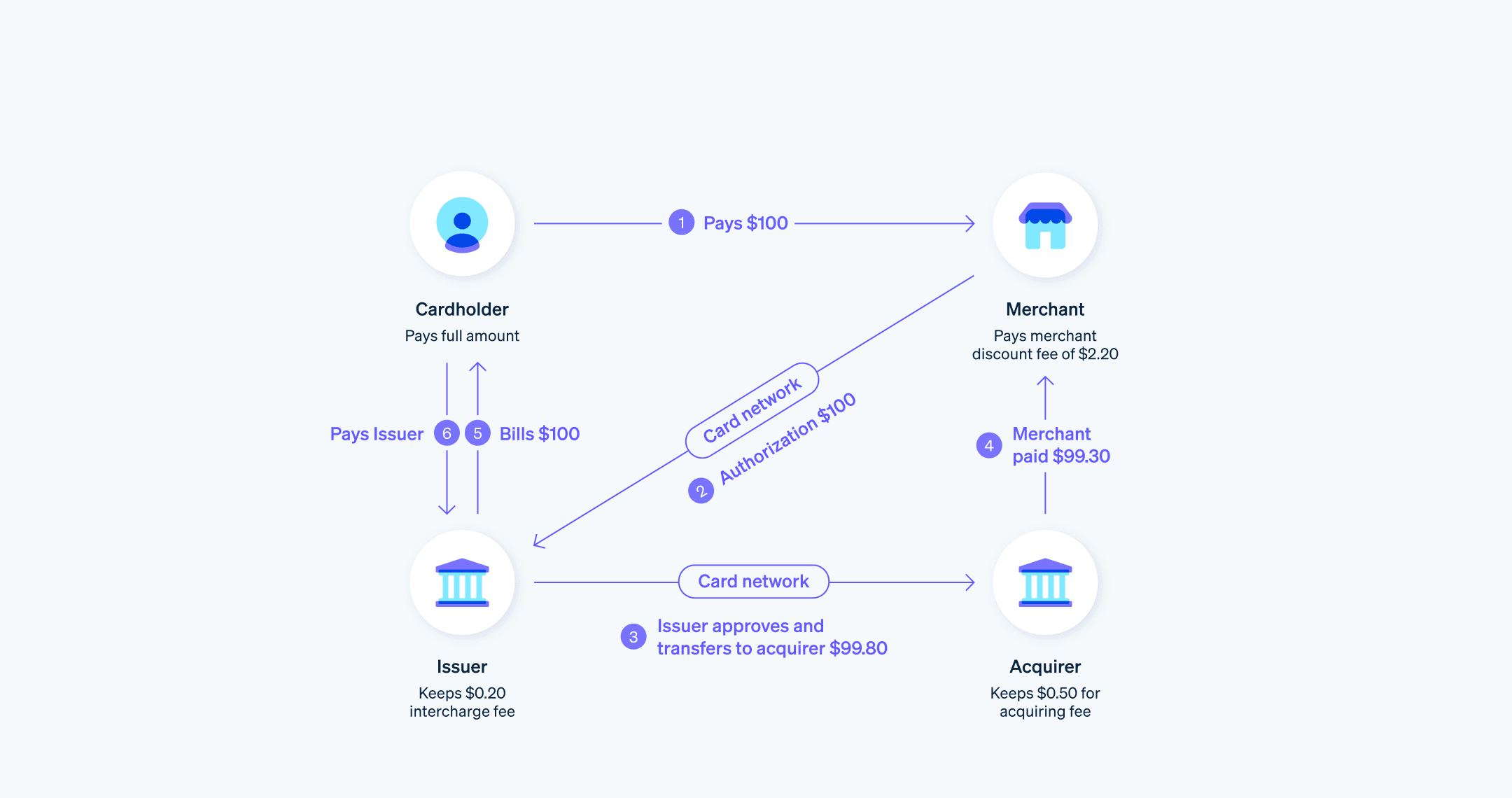 インターチェンジフィー関する基礎知識: その概要と仕組み | Stripe