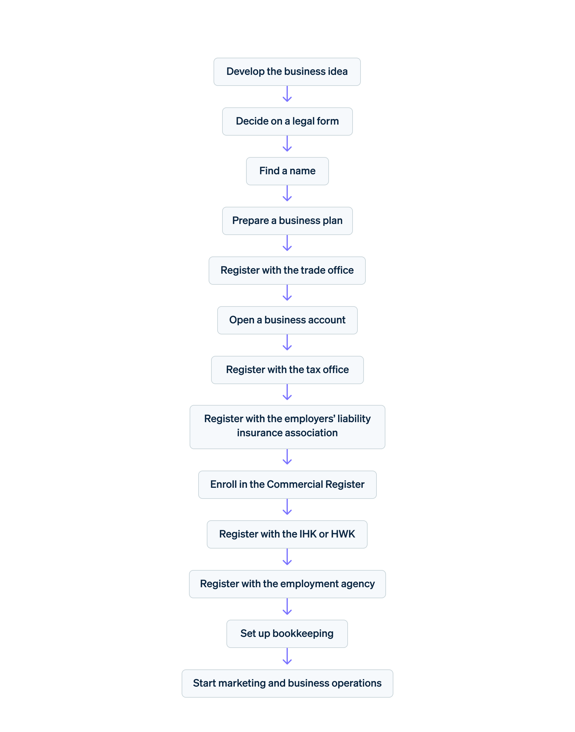 Setting up a sole proprietorship Step by step