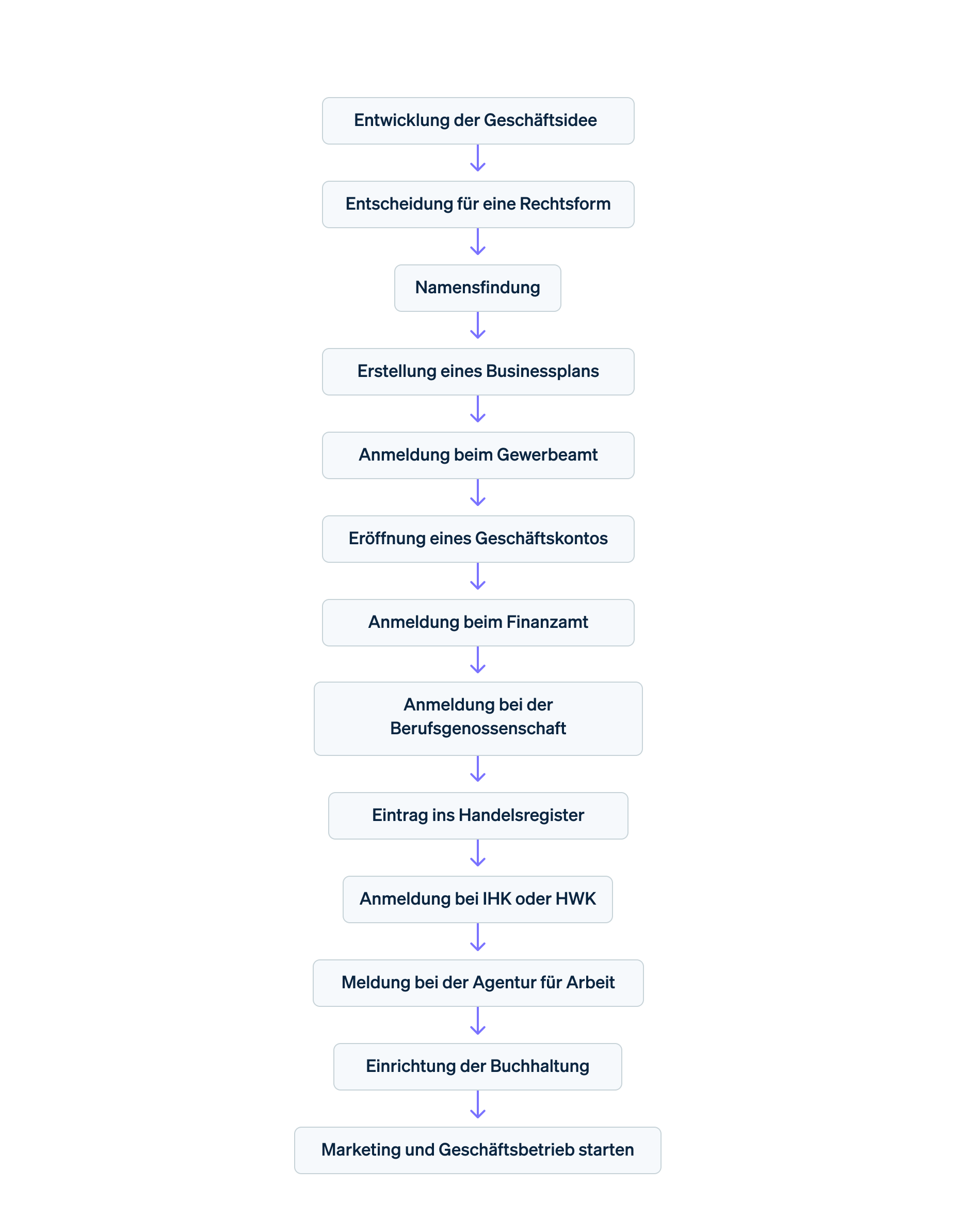 Einzelunternehmen gründen Schritt für Schritt
