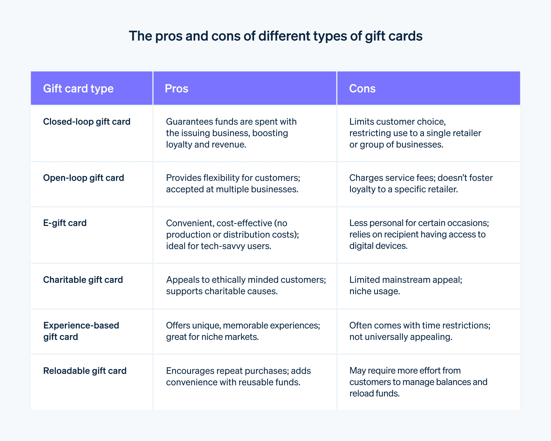 The pros and cons of different types of gift cards - Chart comparing the pros and cons of different types of gift cards. 