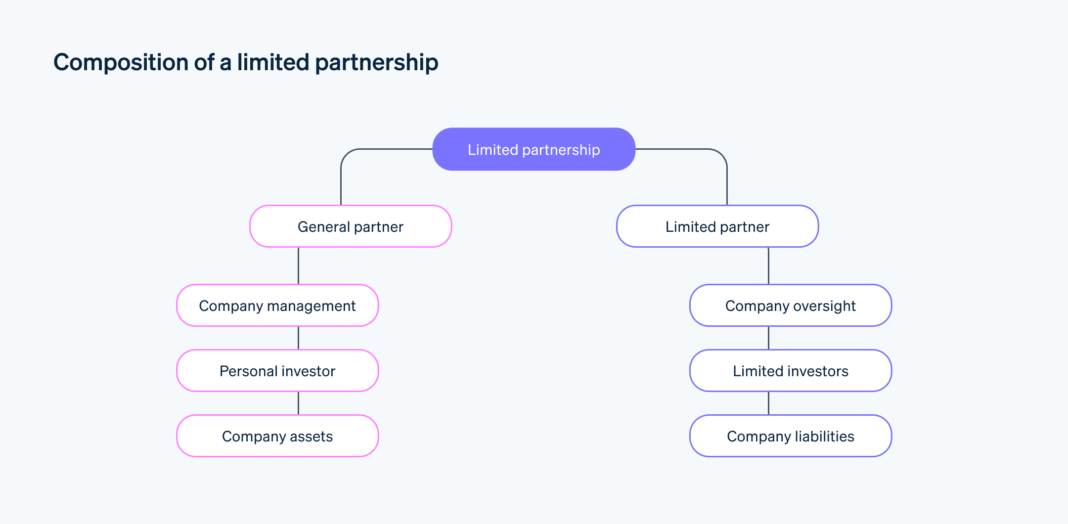 Composition of a limited partnership - Every limited partnership consists of two separate groups: general partners and limited partners.