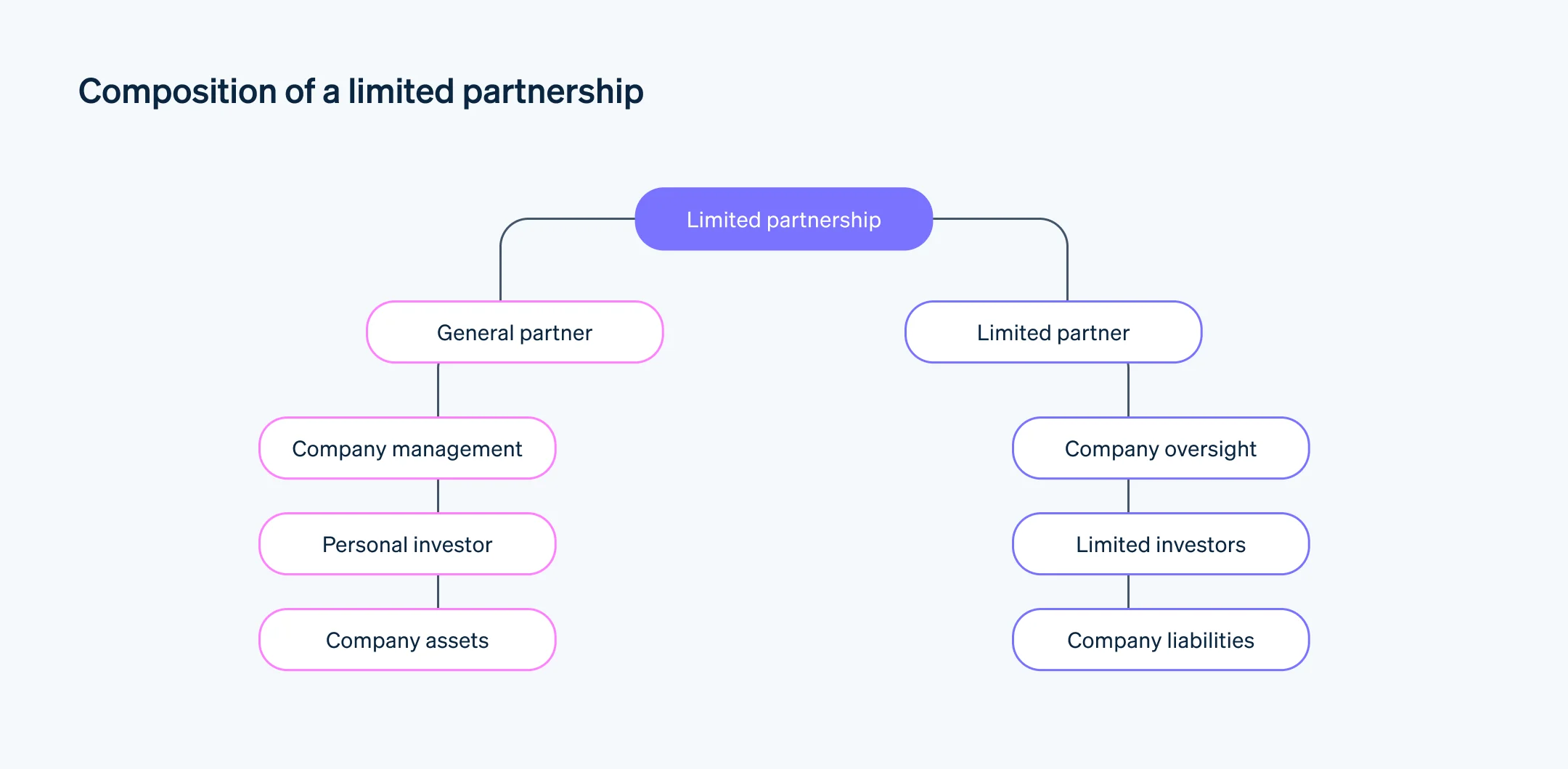 Composition of a limited partnership - Every limited partnership consists of two separate groups: general partners and limited partners.