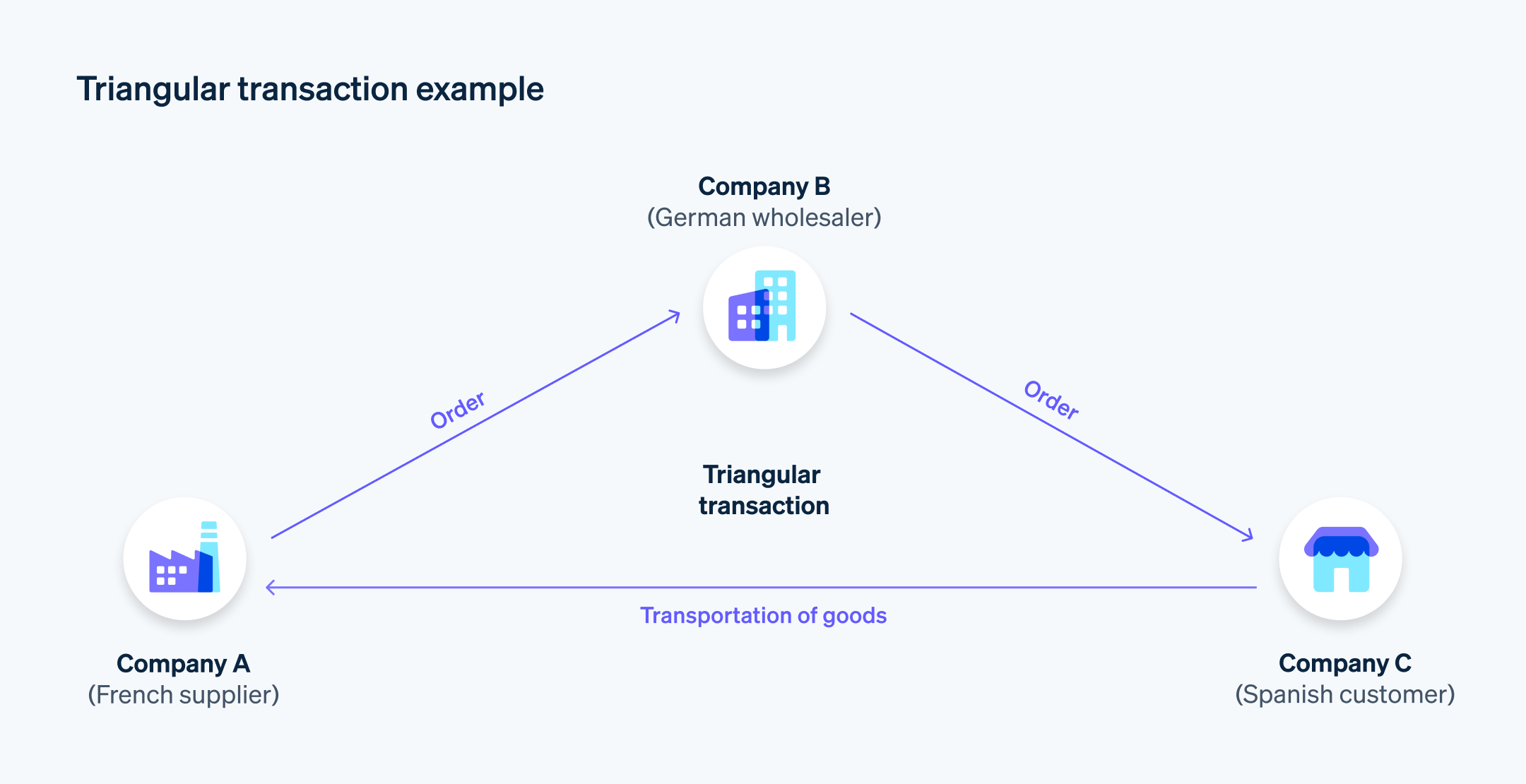 Triangular transaction example - Graphical representation of an intracommunity triangular transaction with three parties involved: A supplier from France (Company A), a wholesaler from Germany (Company B), and a customer from Spain (Company C). 