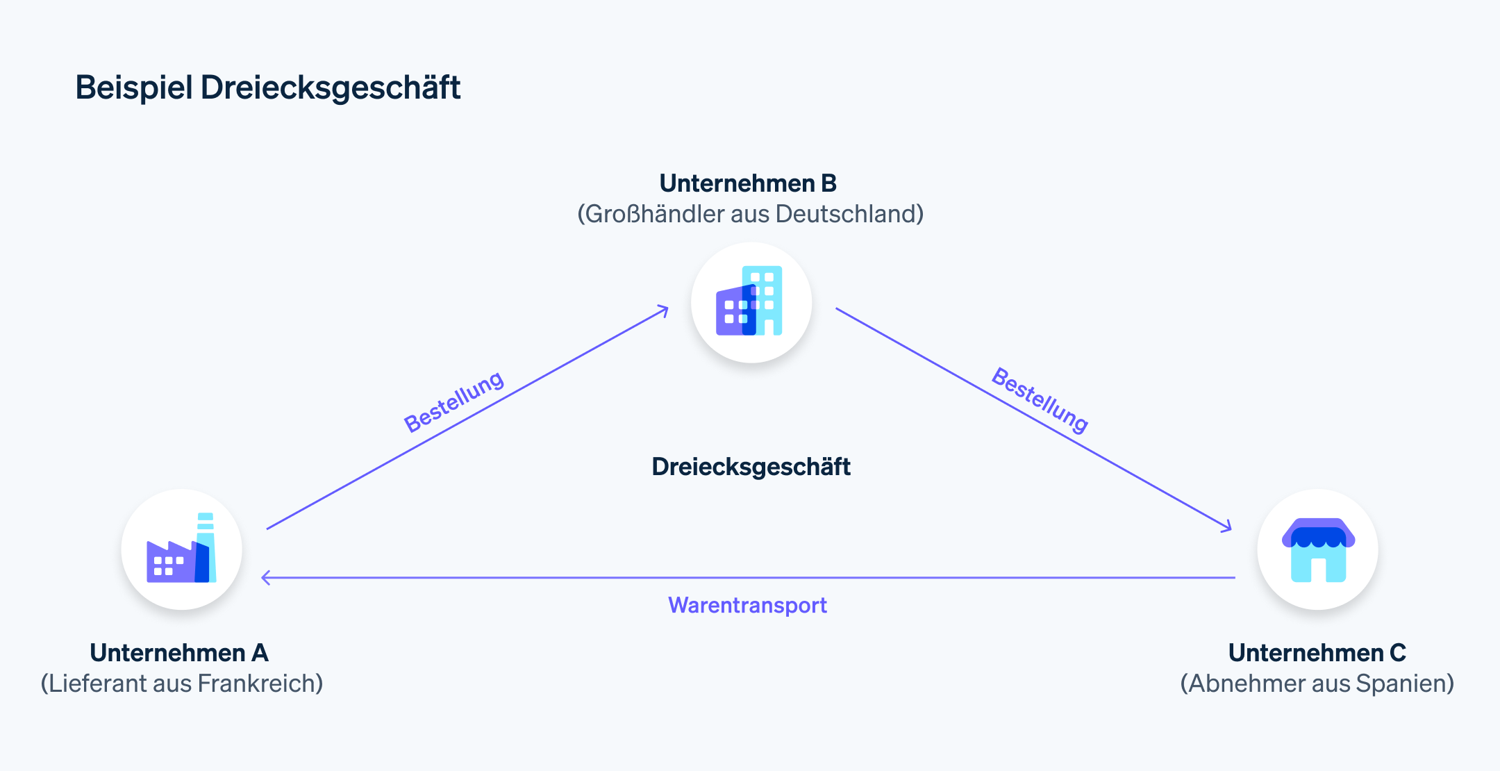 Beispiel Dreiecksgeschäft - Grafische Darstellung eines innergemeinschaftlichen Dreiecksgeschäfts mit drei involvierten Parteien: einem Lieferanten aus Frankreich (Unternehmen A), einem Großhändler aus Deutschland (Unternehmen B) sowie einem Abnehmer aus Spanien (Unternehmen C). 