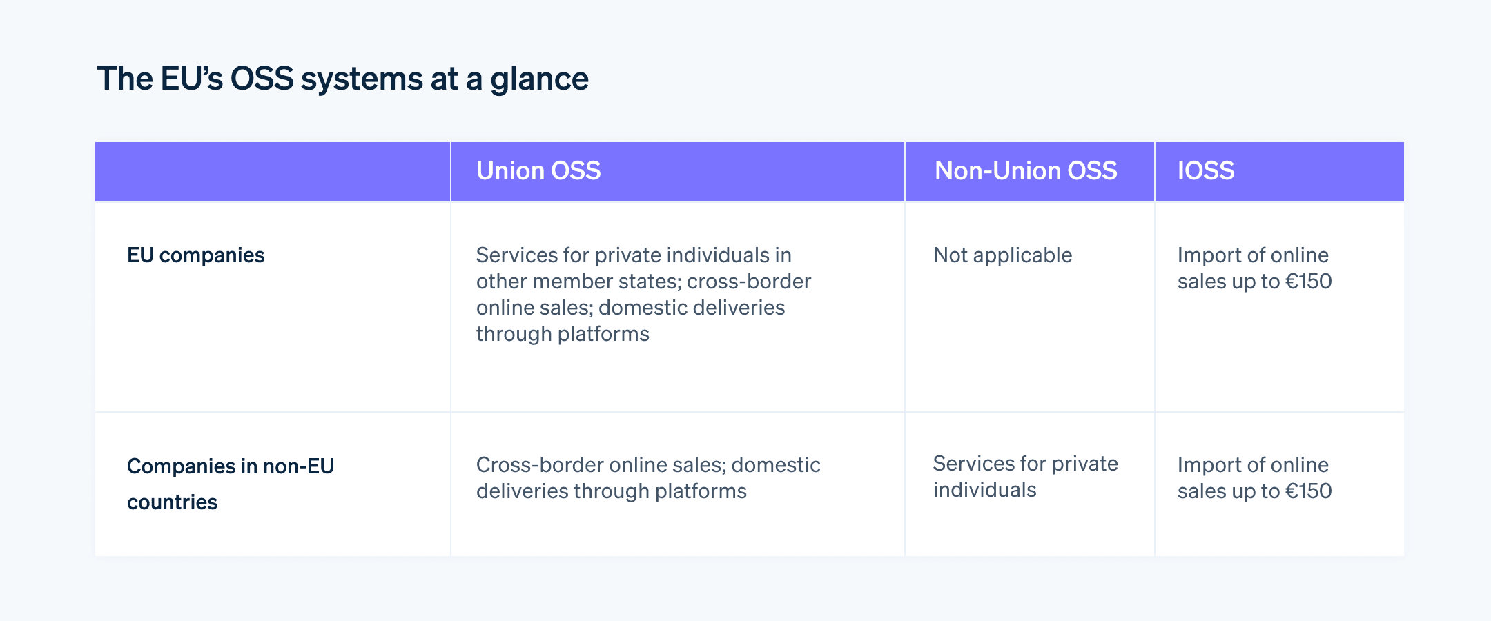 The EU’s OSS systems at a glance - The three European OSS systems and their VAT functions for EU and non-EU companies.
