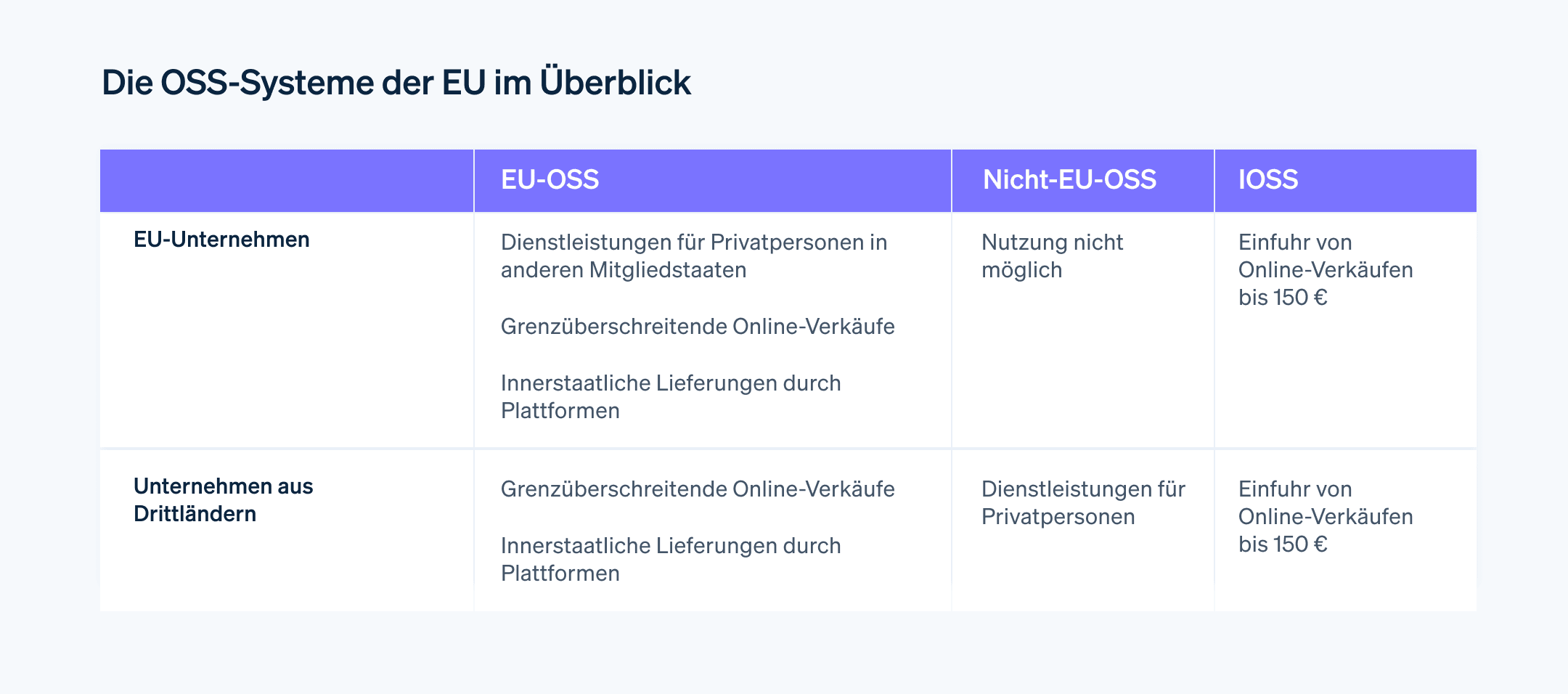 OSS-Systeme der EU im Überblick - Tabelle der drei europäischen OSS-Systeme und ihrer umsatzsteuerlichen Funktionen für EU-Unternehmen sowie Drittlandsunternehmen.