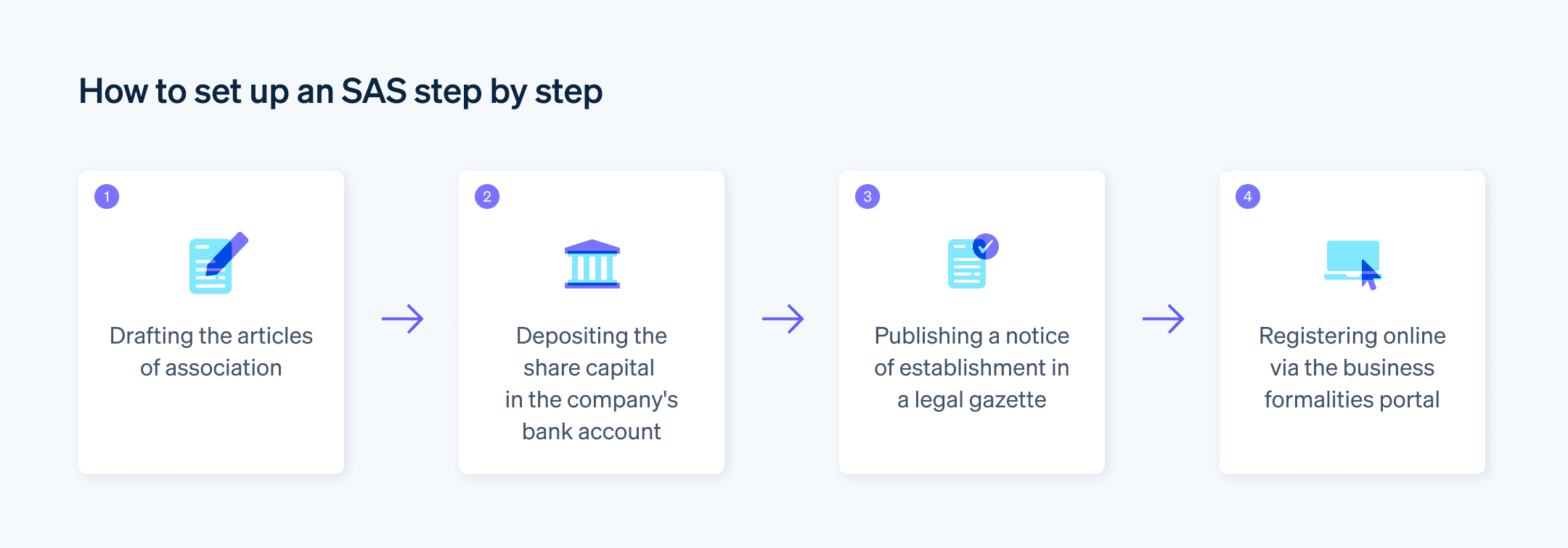 Steps to set up an SAS - Find out how to set up an SAS step by step.