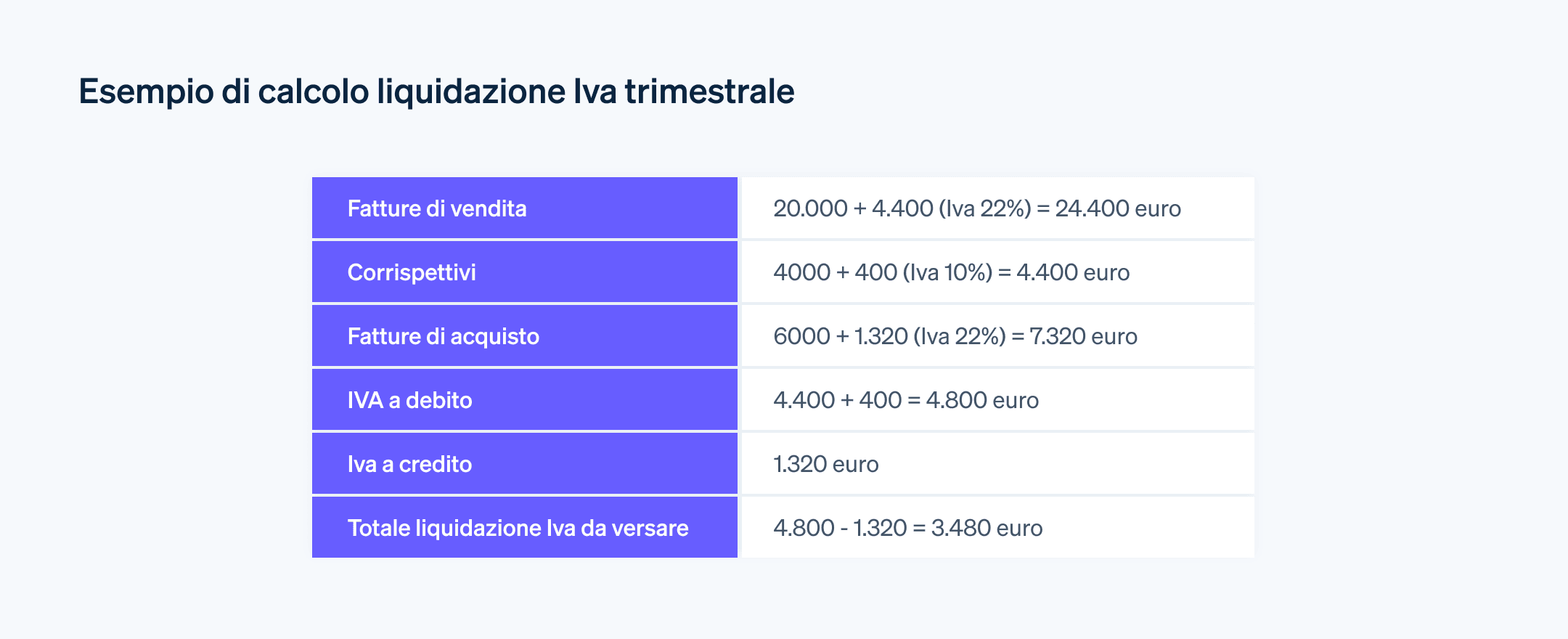 Esempio di calcolo liquidazione Iva trimestrale - Un esempio di come si calcola la liquidazione Iva trimestrale in Italia.