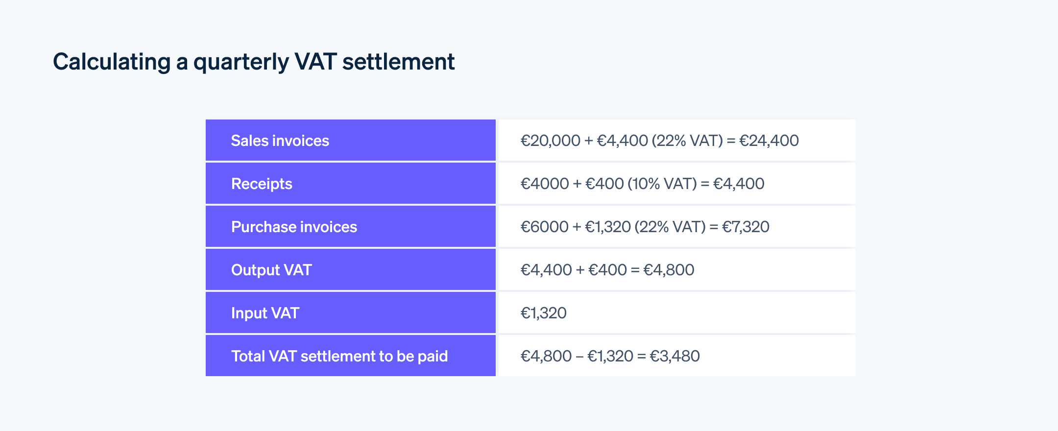 Calculating a quarterly VAT settlement - An example calculation of a quarterly VAT settlement in Italy, including invoice figures and output and input VAT.