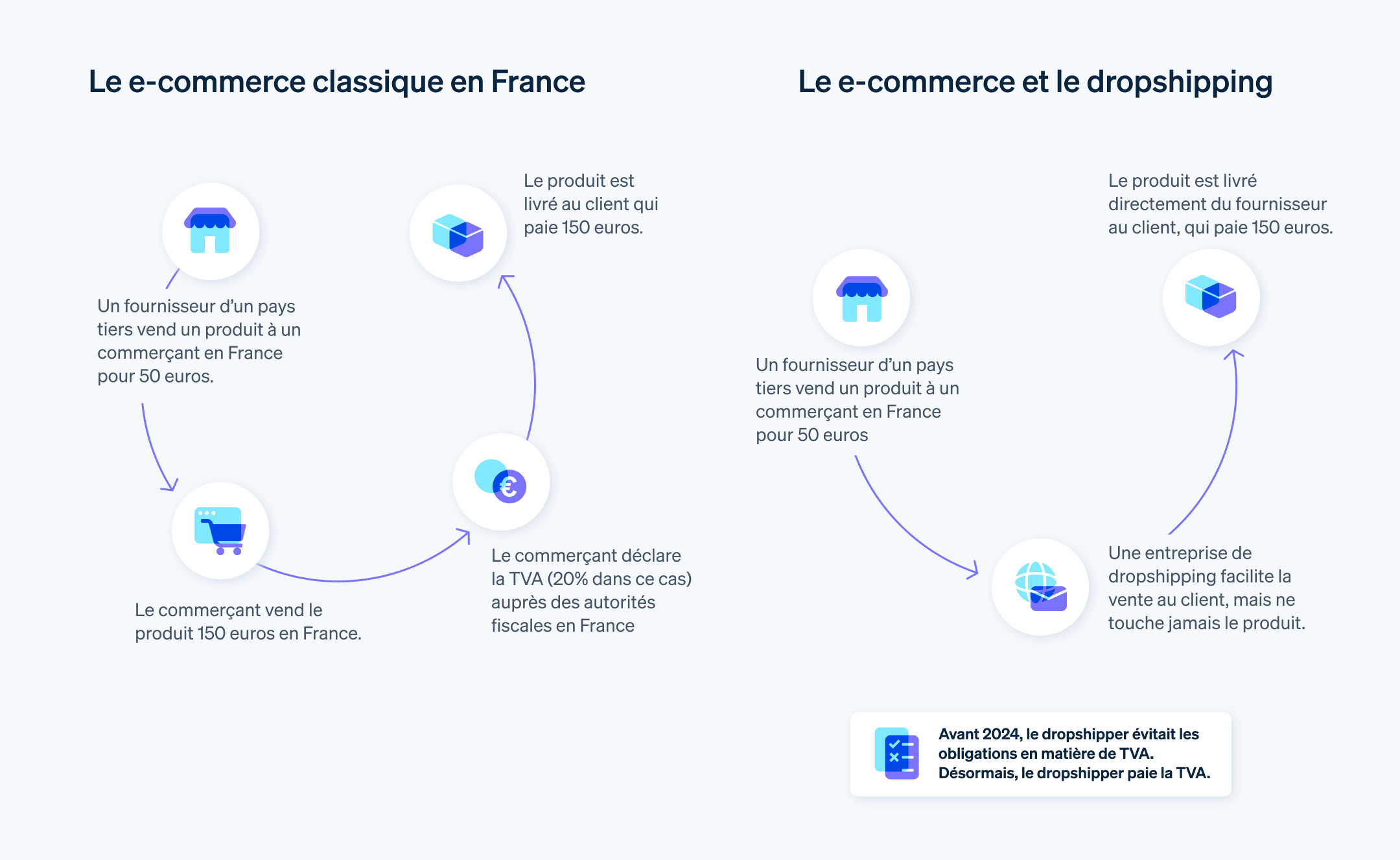 Les différences entre le e-commerce en France et le dropshipping - Il est important de comprendre la différence entre le commerce en ligne classique et le dropshipping afin de saisir les responsabilités relatives à la TVA.