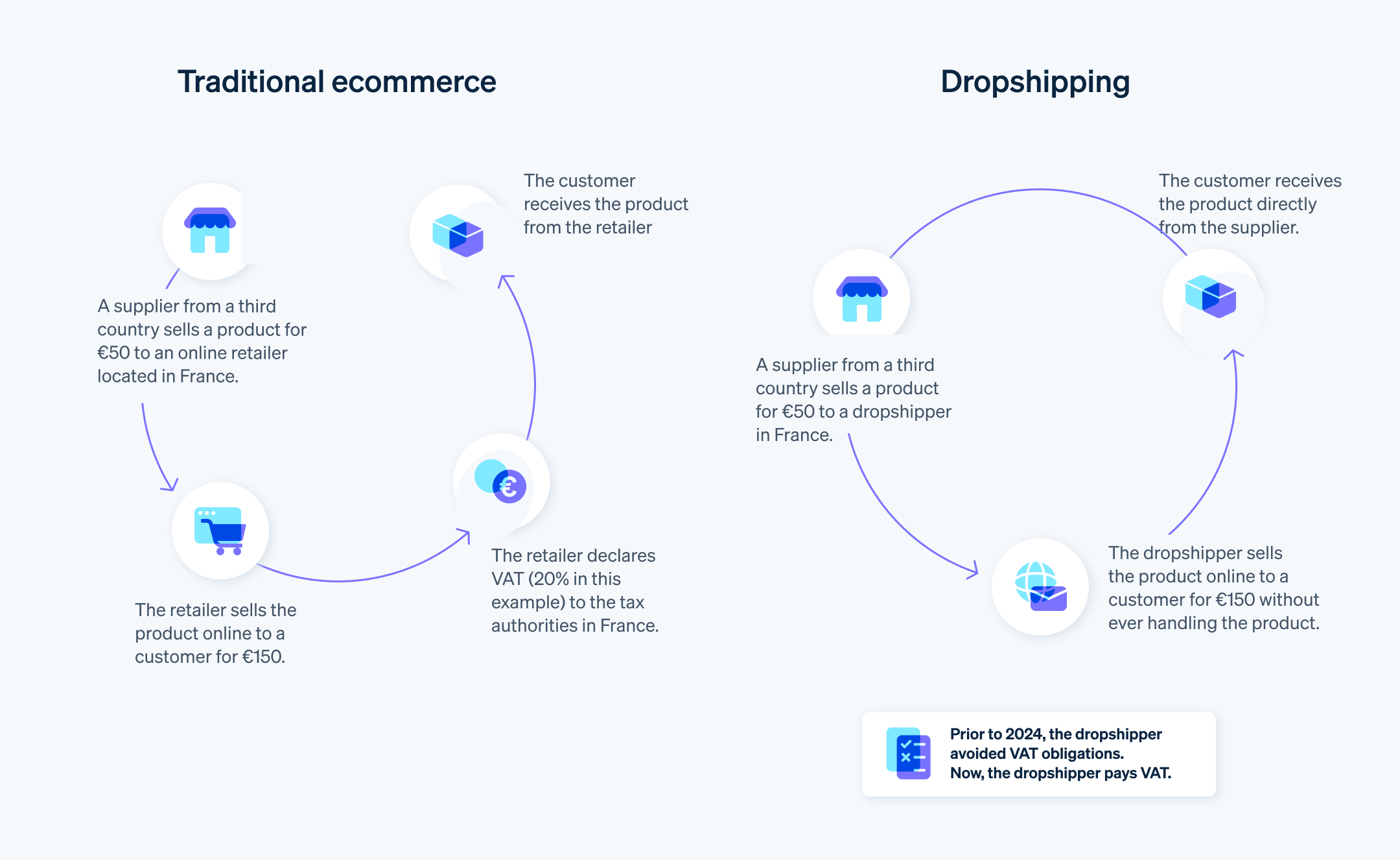 The differences between traditional ecommerce and dropshipping in France - Understanding the distinction between traditional ecommerce and dropshipping is key to understanding distance sellers’ VAT responsibilities.