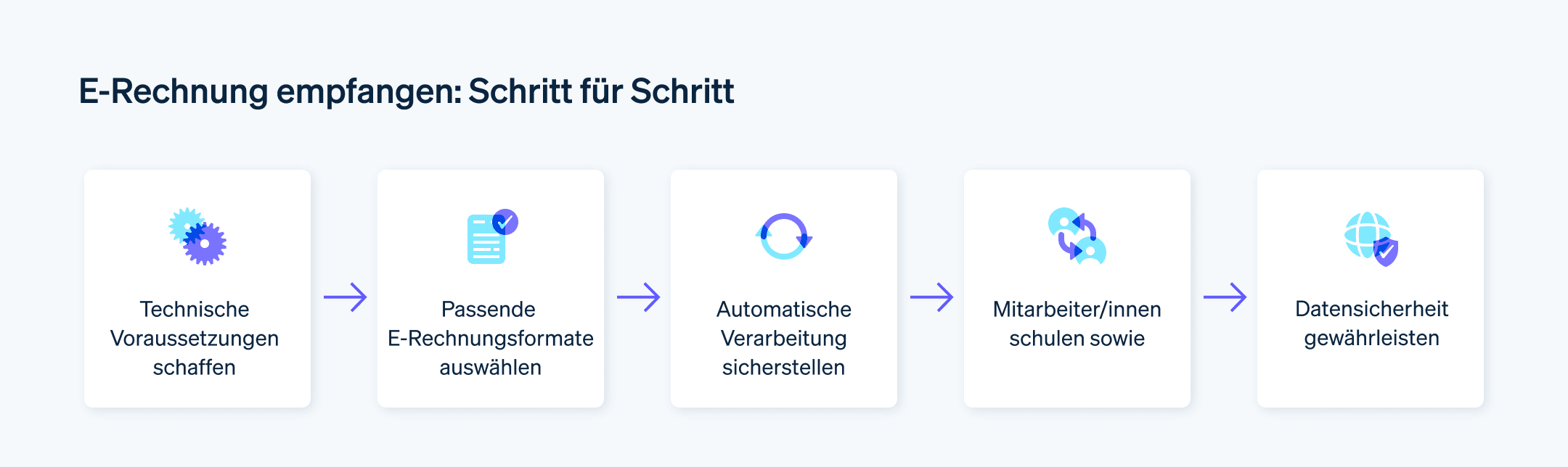 E-Rechnung empfangen: Schritt für Schritt - Zeitstrahl der fünf Schritte zum Empfang von E-Rechnungen: Technische Voraussetzungen schaffen, Passende E-Rechnungsformate auswählen, Automatische Verarbeitung sicherstellen, Mitarbeiter/innen schulen sowie Datensicherheit gewährleisten. 