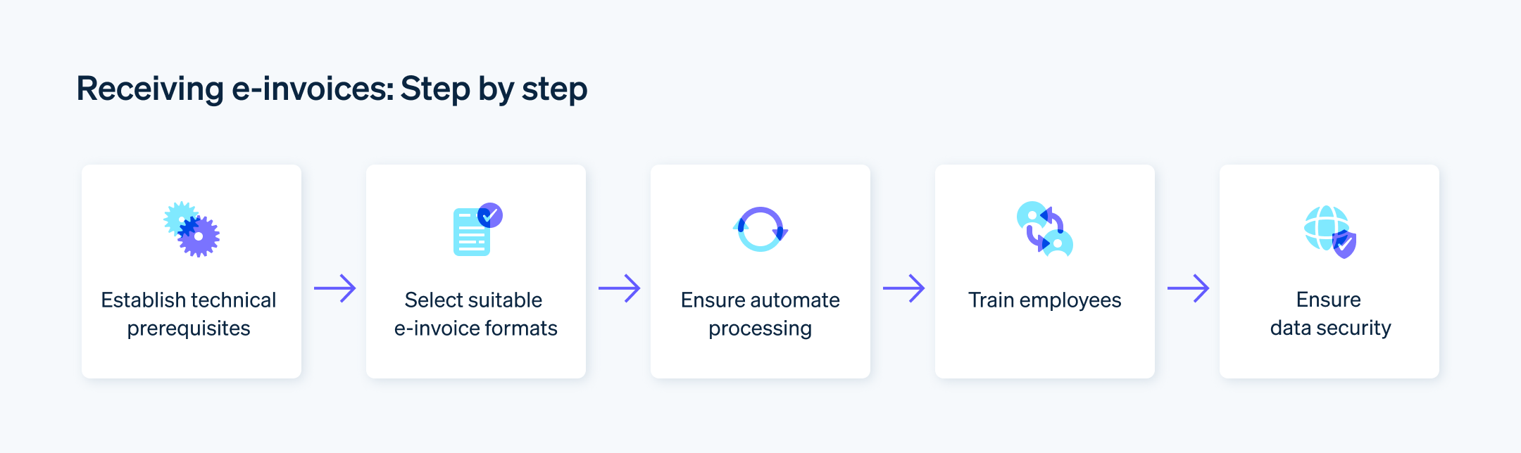 Receiving e-invoices: Step by step - Timeline of the five steps to receiving e-invoices: Establish technical prerequisites, select correct e-invoice formats, ensure automated processing, employee training, and ensure data security.