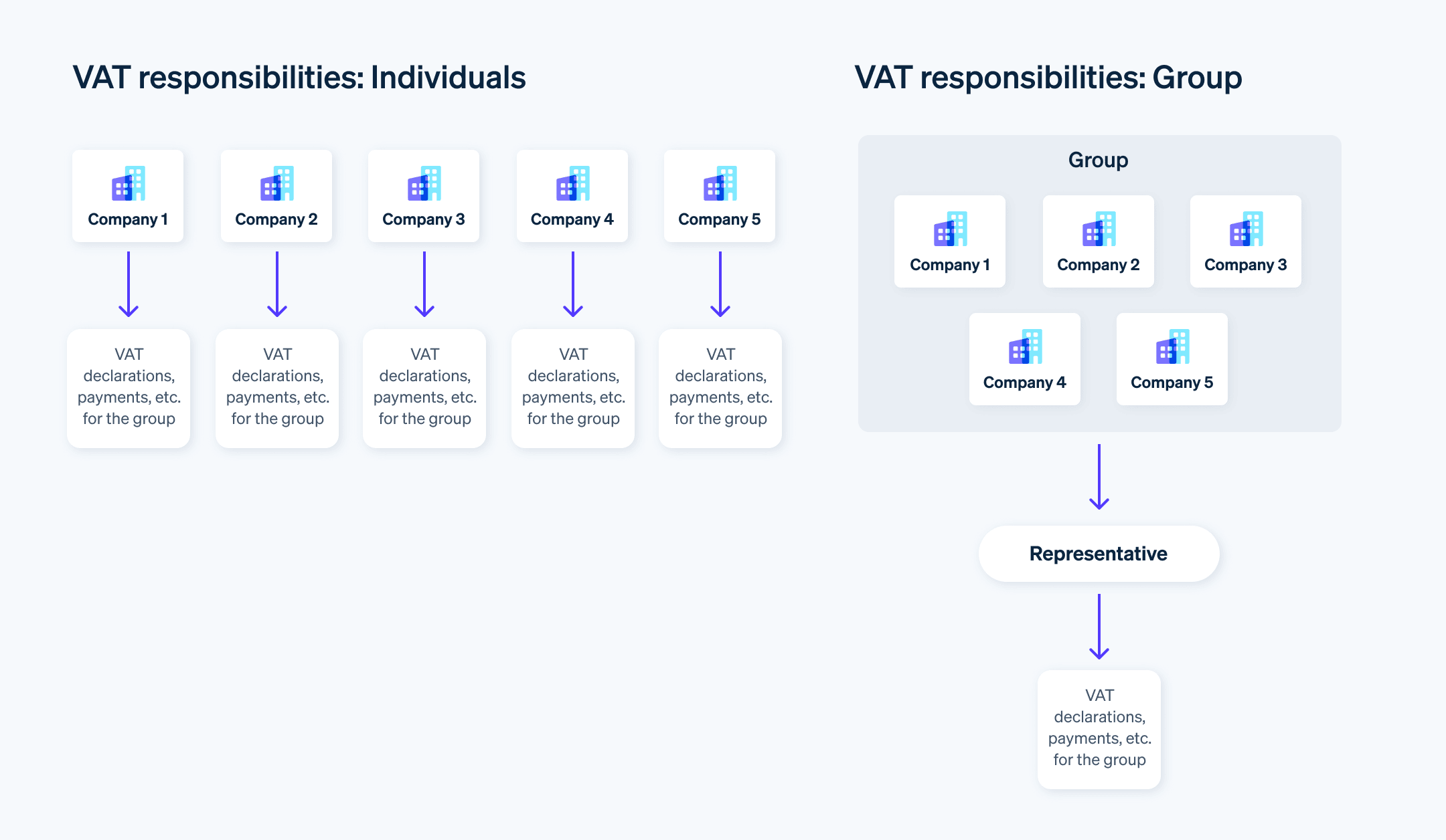 Differences in VAT responsibilities for individuals and groups - Companies with established special connections that opt for the VAT group benefit from a representative who handles all VAT obligations. 