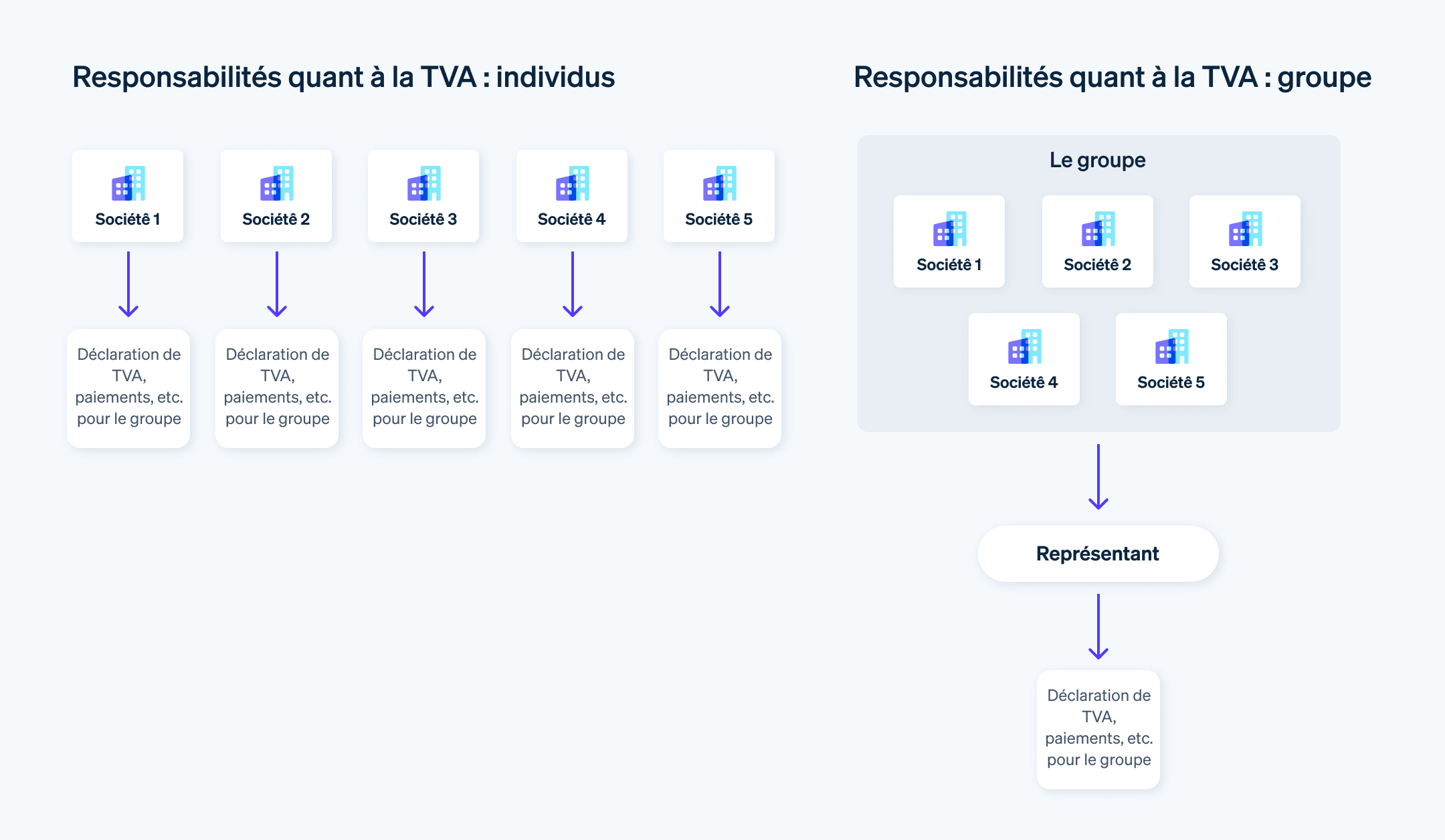 Les obligations fiscales des individus vs. celles du groupe - Les sociétés ayant établi des liens privilégiés et optant pour le groupement TVA bénéficient d’un représentant qui gère les obligations relatives à la TVA. 