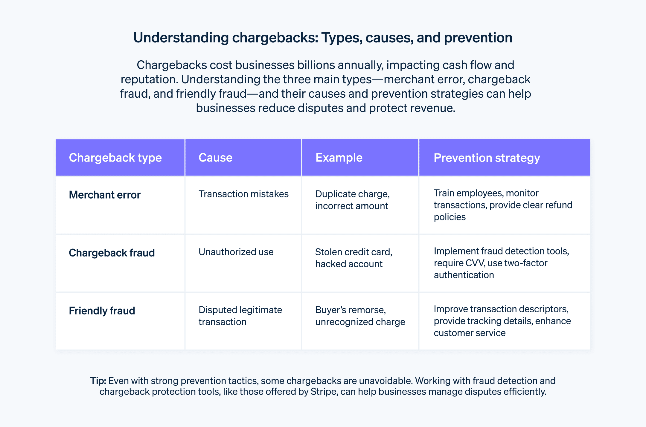 Guide to understanding chargebacks  - Chart showing the cause and prevention strategy for different chargeback types. 