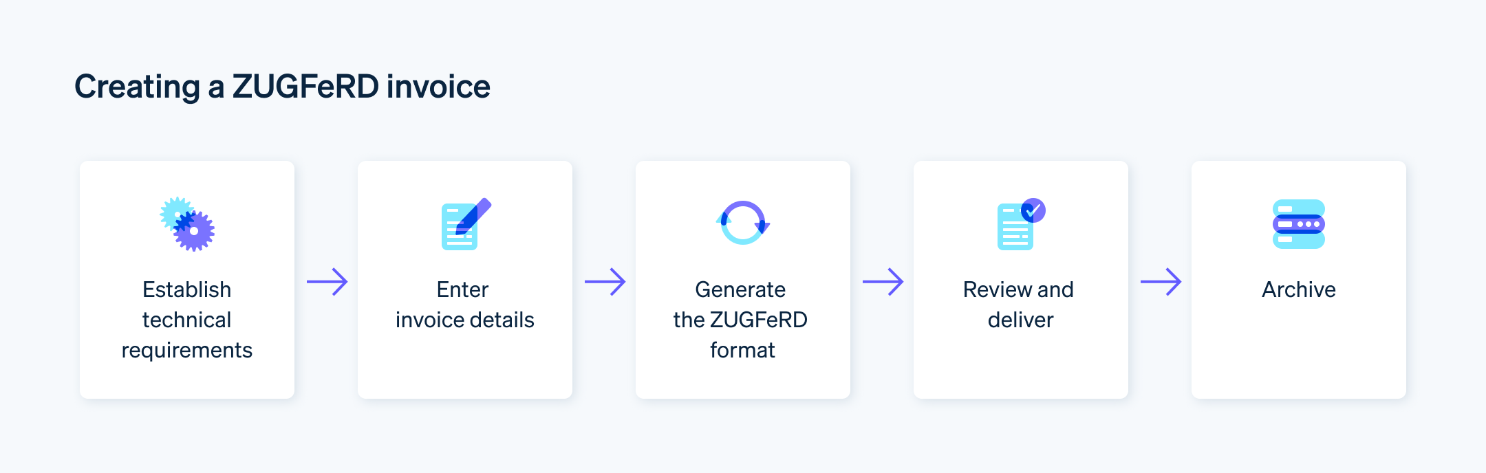 Creating a ZUGFeRD invoice - Create a ZUGFeRD invoice: Establish tech requirements, enter billing info, generate the format, review, deliver, and archive.