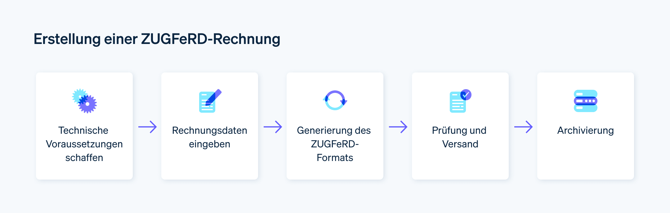 Erstellung einer ZUGFeRD-Rechnung - Zeitstrahl der fünf Schritte zur Erstellung einer ZUGFeRD-Rechnung: Technische Voraussetzungen schaffen, Rechnungsdaten eingeben, Generierung des ZUGFeRD-Formats, Prüfung und Versand sowie Archivierung.