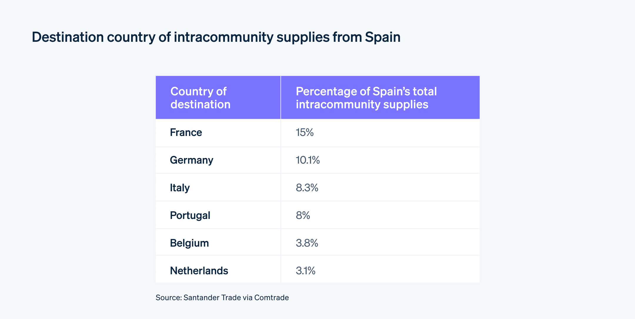 Destination country of intracommunity supplies from Spain - The EU countries to which Spain makes the most intracommunity supplies.