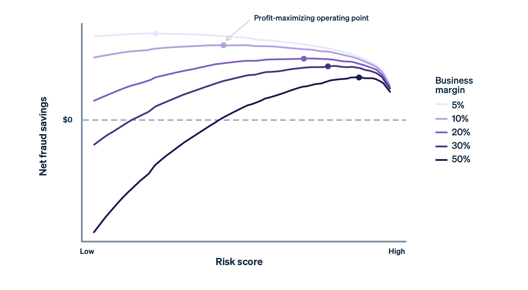 Profit maximising operating point fraud report visuals EN-US