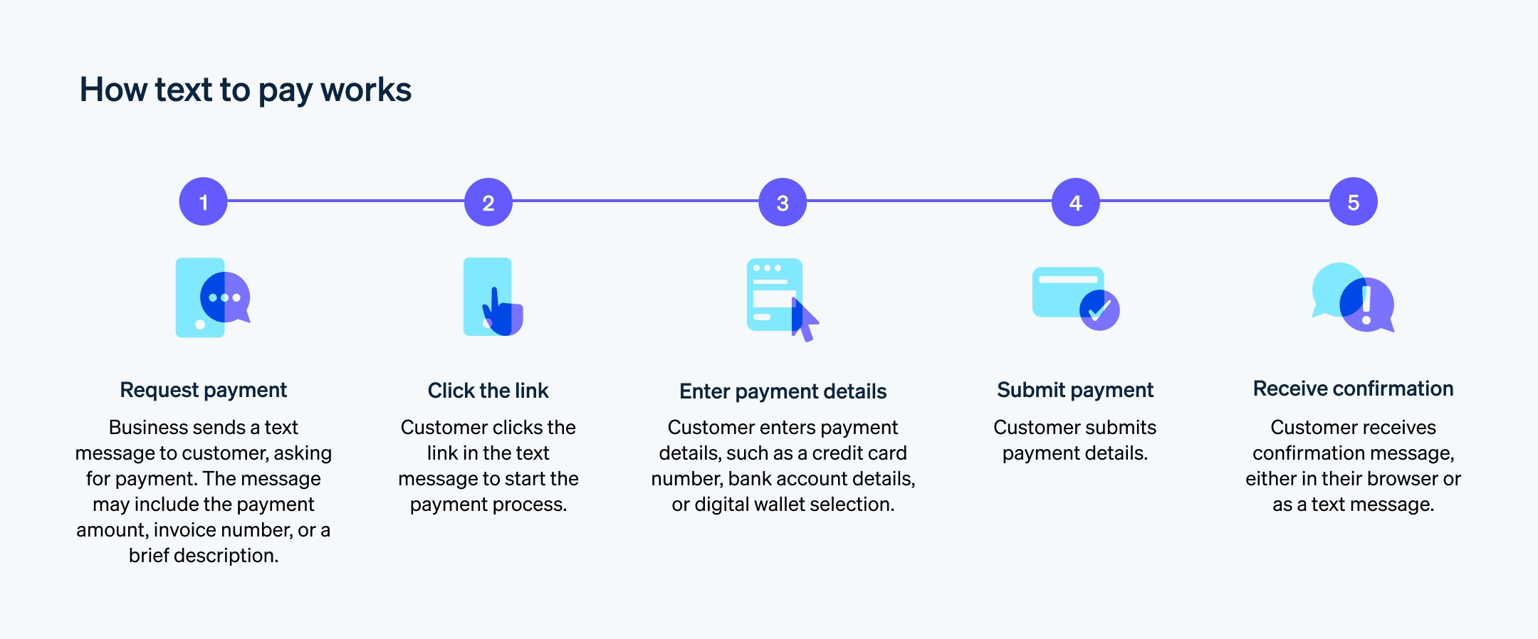 The text to pay process - A guide to how text to pay works.