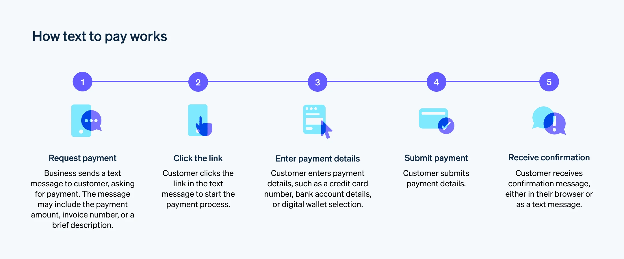 The text to pay process - A guide to how text to pay works.