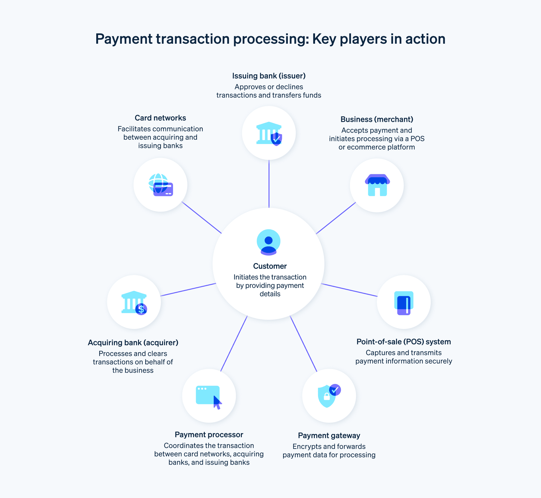 Payment transaction processing: Key players in action - The flow of a payment transaction process from initiation to settlement
