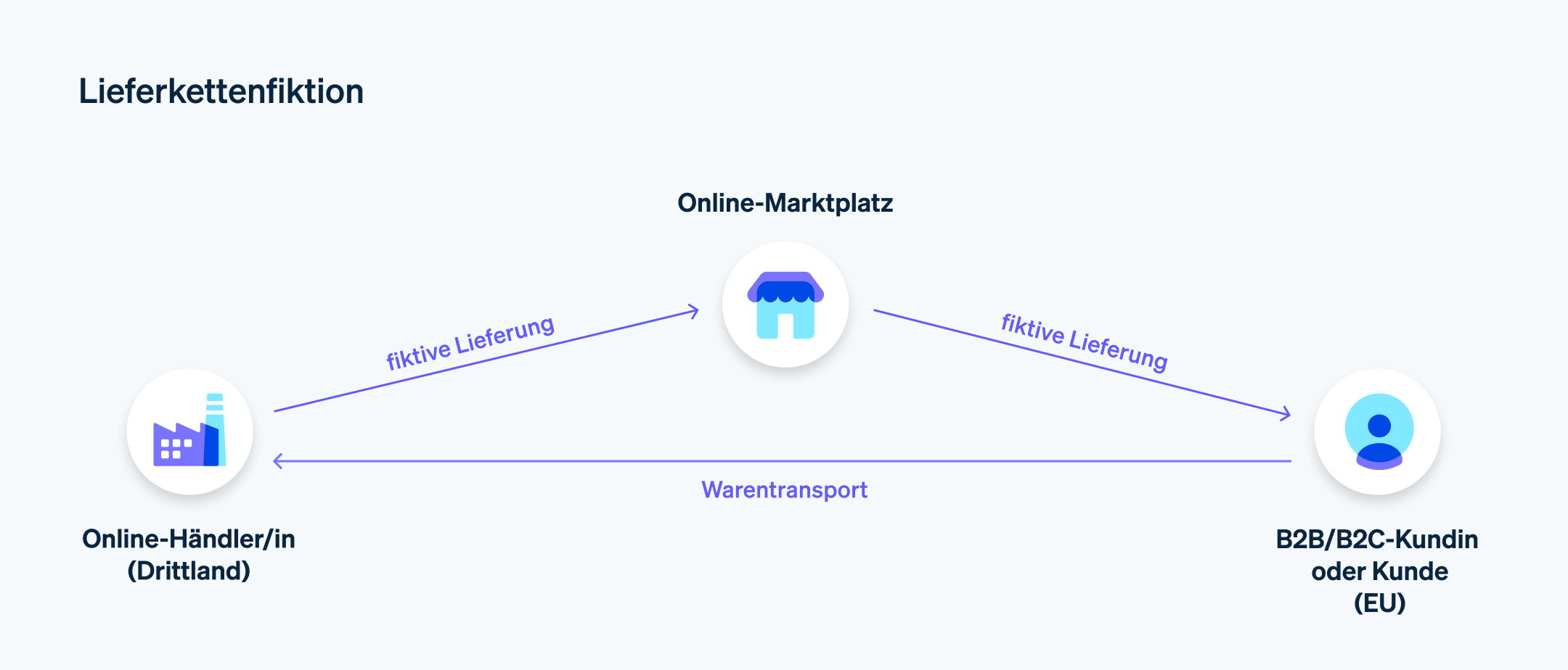 Lieferkettenfiktion - Grafische Darstellung einer Lieferkettenfiktion mit drei involvierten Parteien.