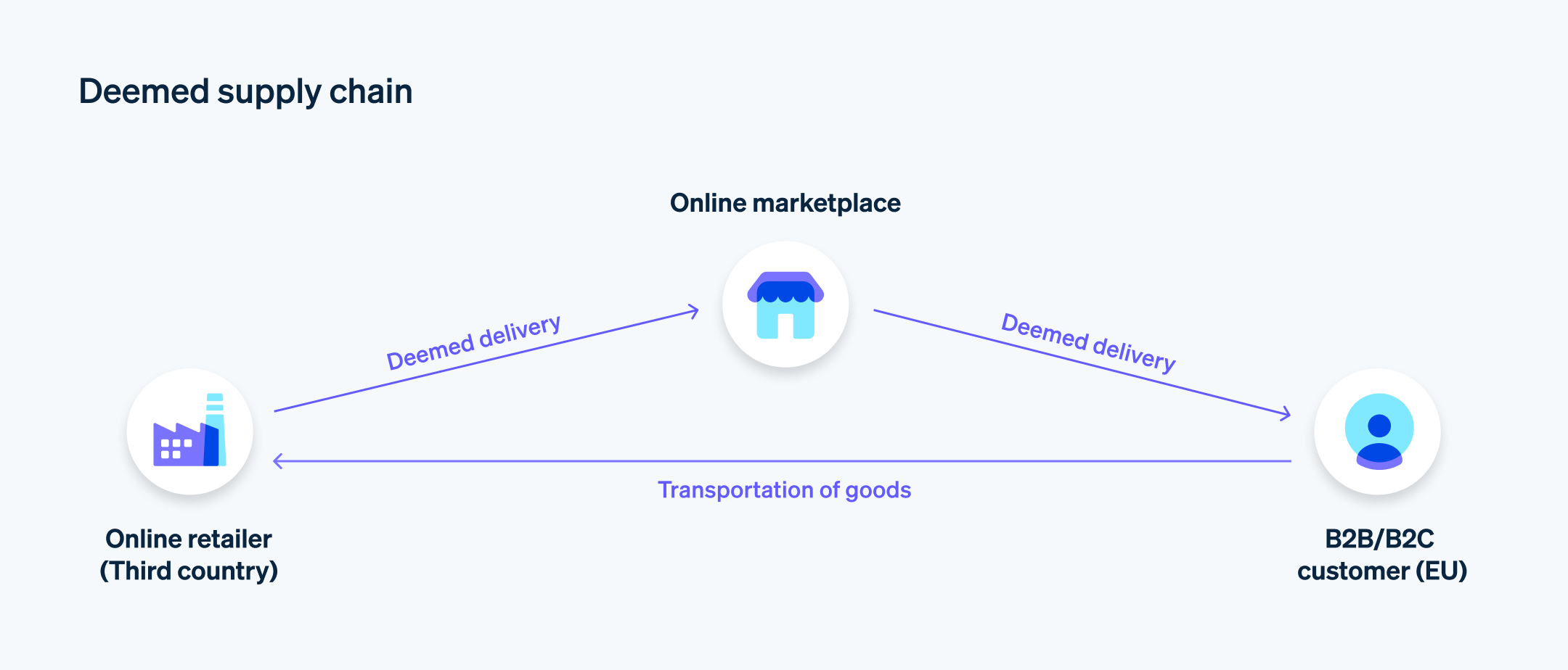 Deemed supply chain - A deemed supply chain with online retailer, online marketplace, and B2B/B2C customer. Goods move from retailer to customer.