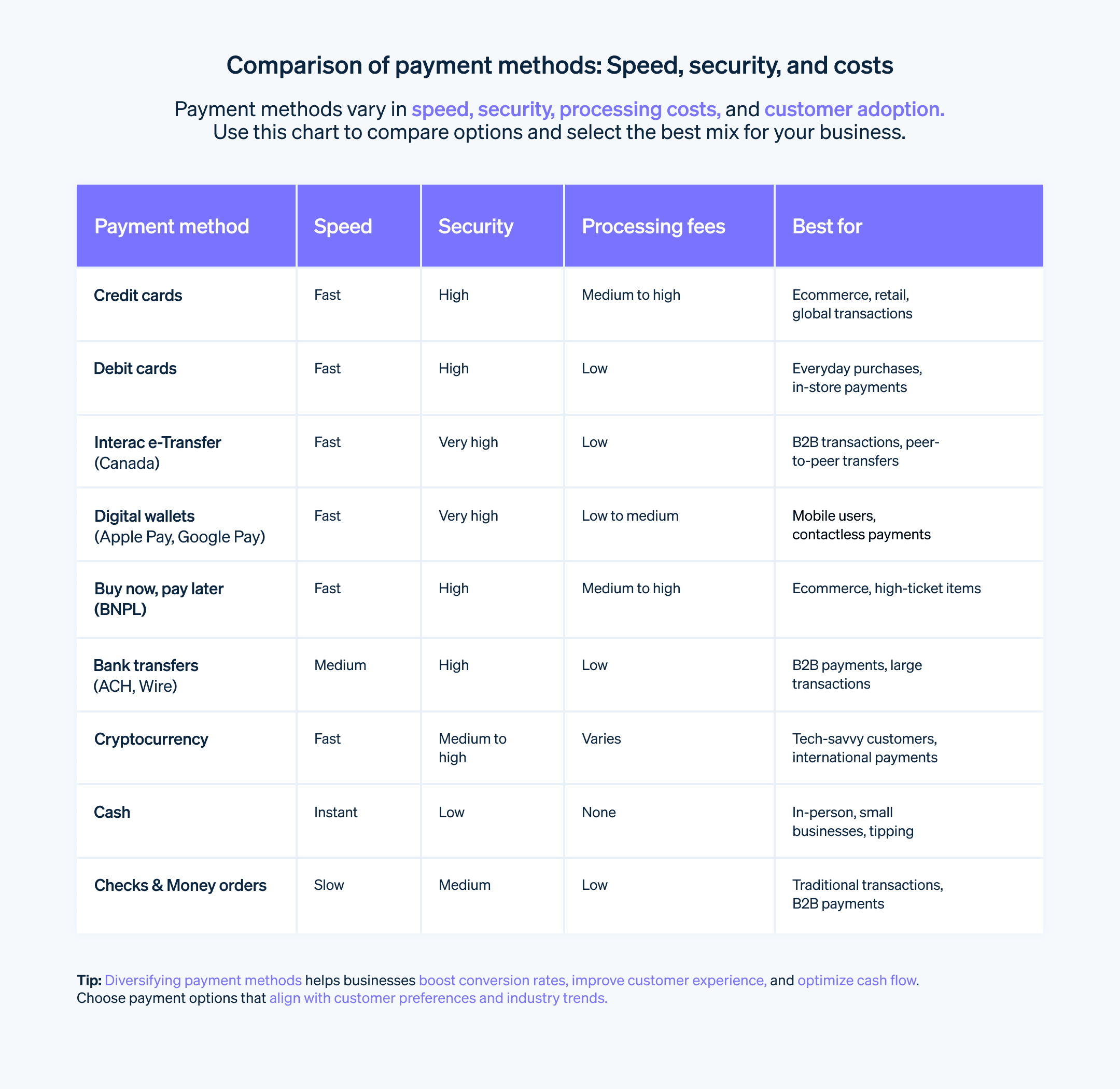 Payment method comparison  - Chart comparing speed, security, and cost of different payment methods.