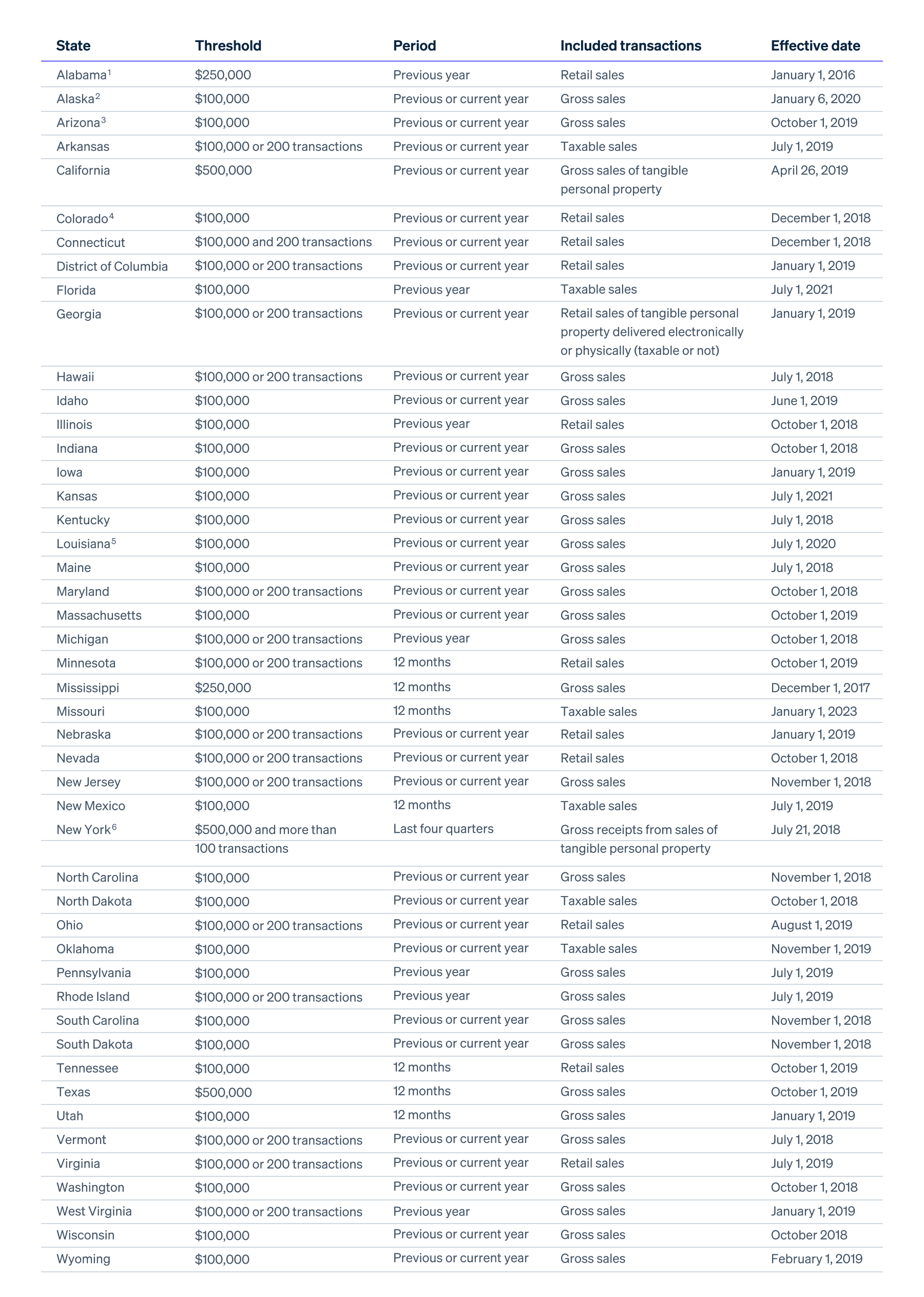 US State Threshold chart - Aug 2026