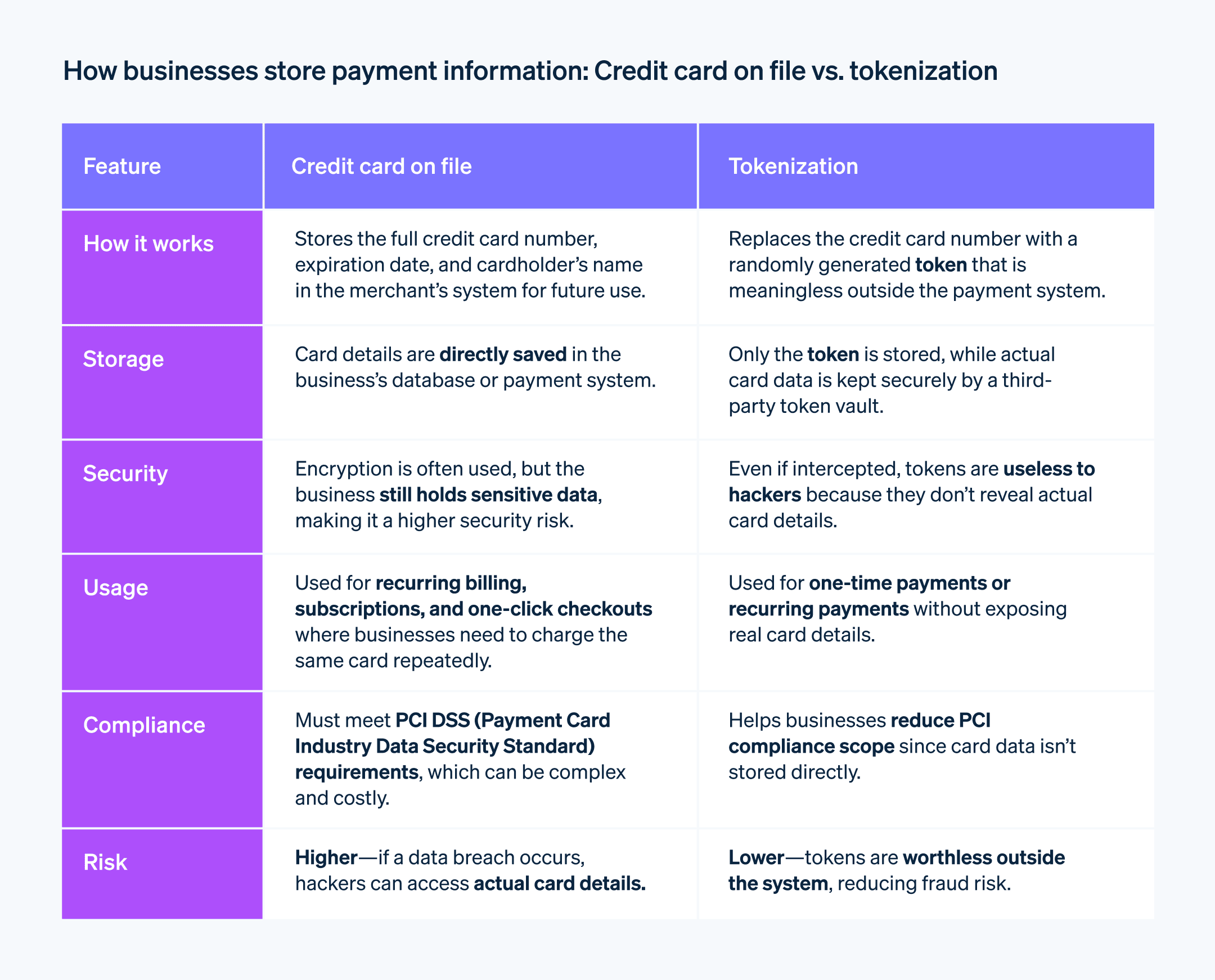 How businesses store payment information - Chart comparing credit card on file to tokenization for storing payment information. 