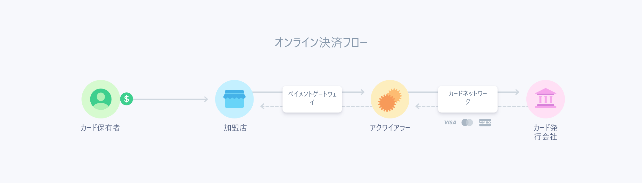 オンライン決済フロー