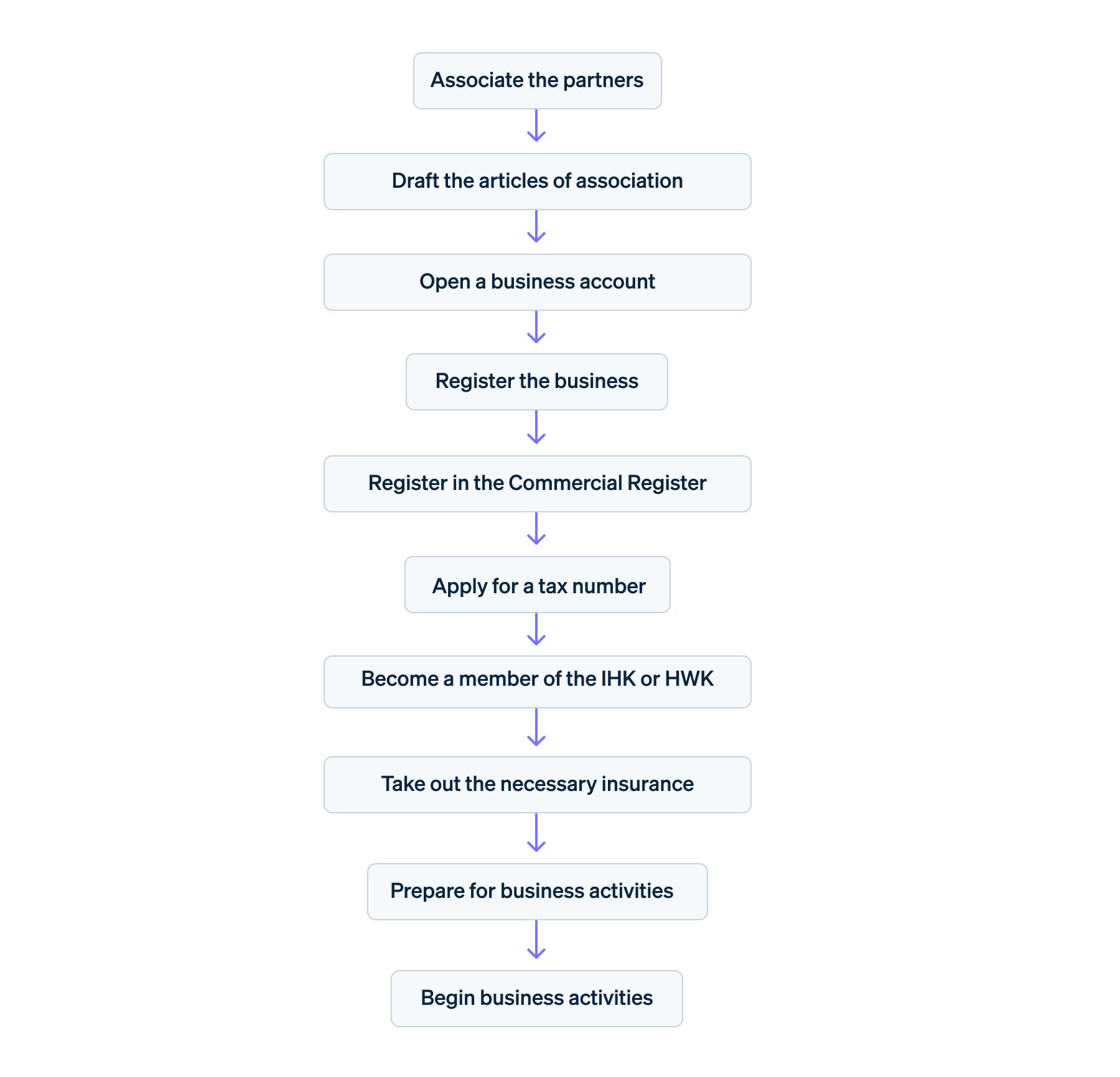 Forming an OHG: Step by step - Forming a general partnership in 10 steps flowchart: associate the partners, draft the articles of association, open a business account, register the business, register in the Commercial Register, apply for a tax number, become a member of the IHK or HWK, take out the necessary insurance, prepare for business activities, begin business activities.