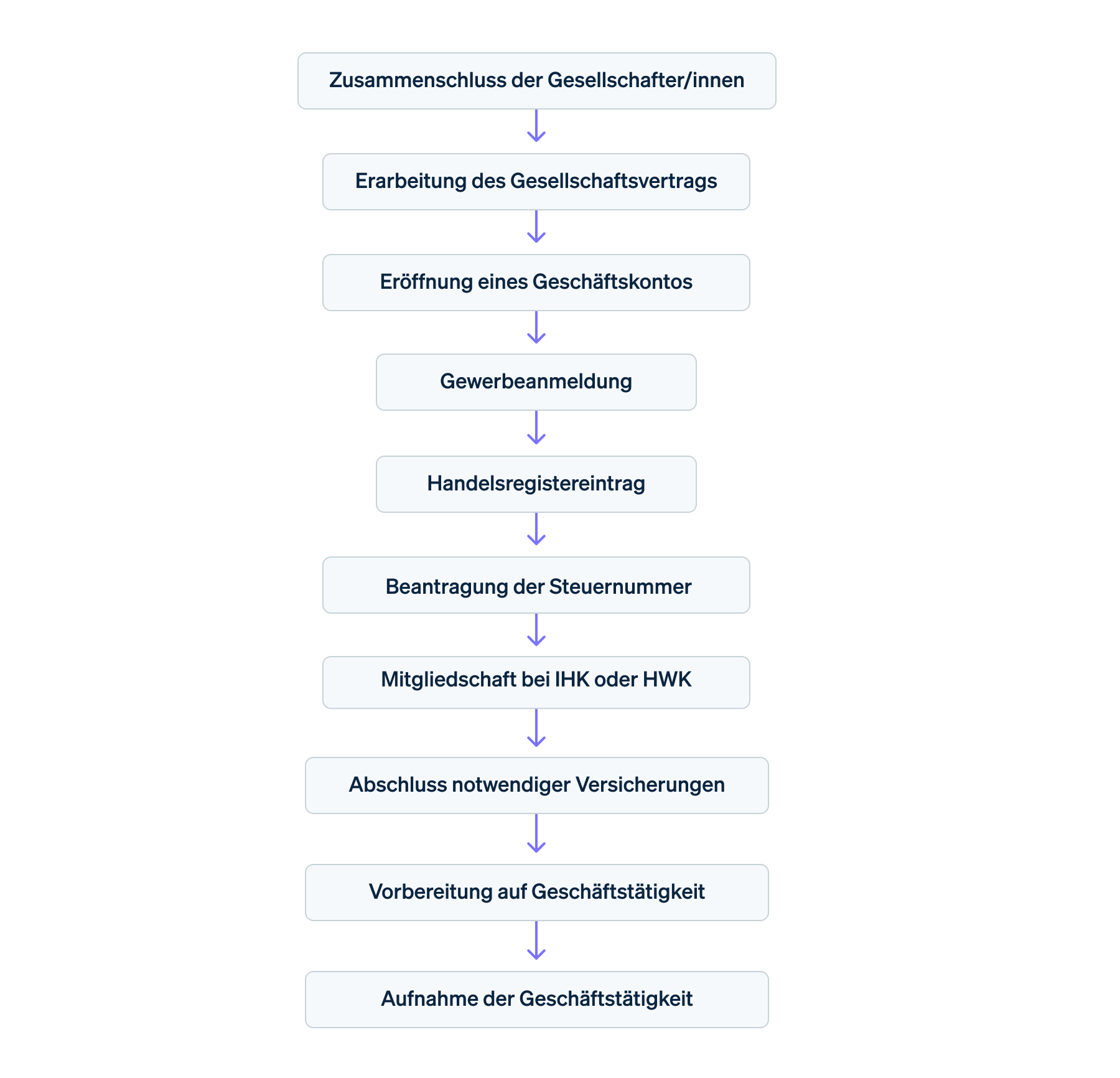 Gründung einer OHG: Schritt für Schritt - Flussdiagramm der Gründung einer Offenen Handelsgesellschaft in zehn Schritten: Zusammenschluss der Gesellschafter/innen, Erarbeitung des Gesellschaftsvertrags, Eröffnung eines Geschäftskontos, Gewerbeanmeldung, Handelsregistereintrag, Beantragung der Steuernummer, Mitgliedschaft bei IHK oder HWK, Abschluss notwendiger Versicherungen, Vorbereitung auf Geschäftstätigkeit und Aufnahme der Geschäftstätigkeit.