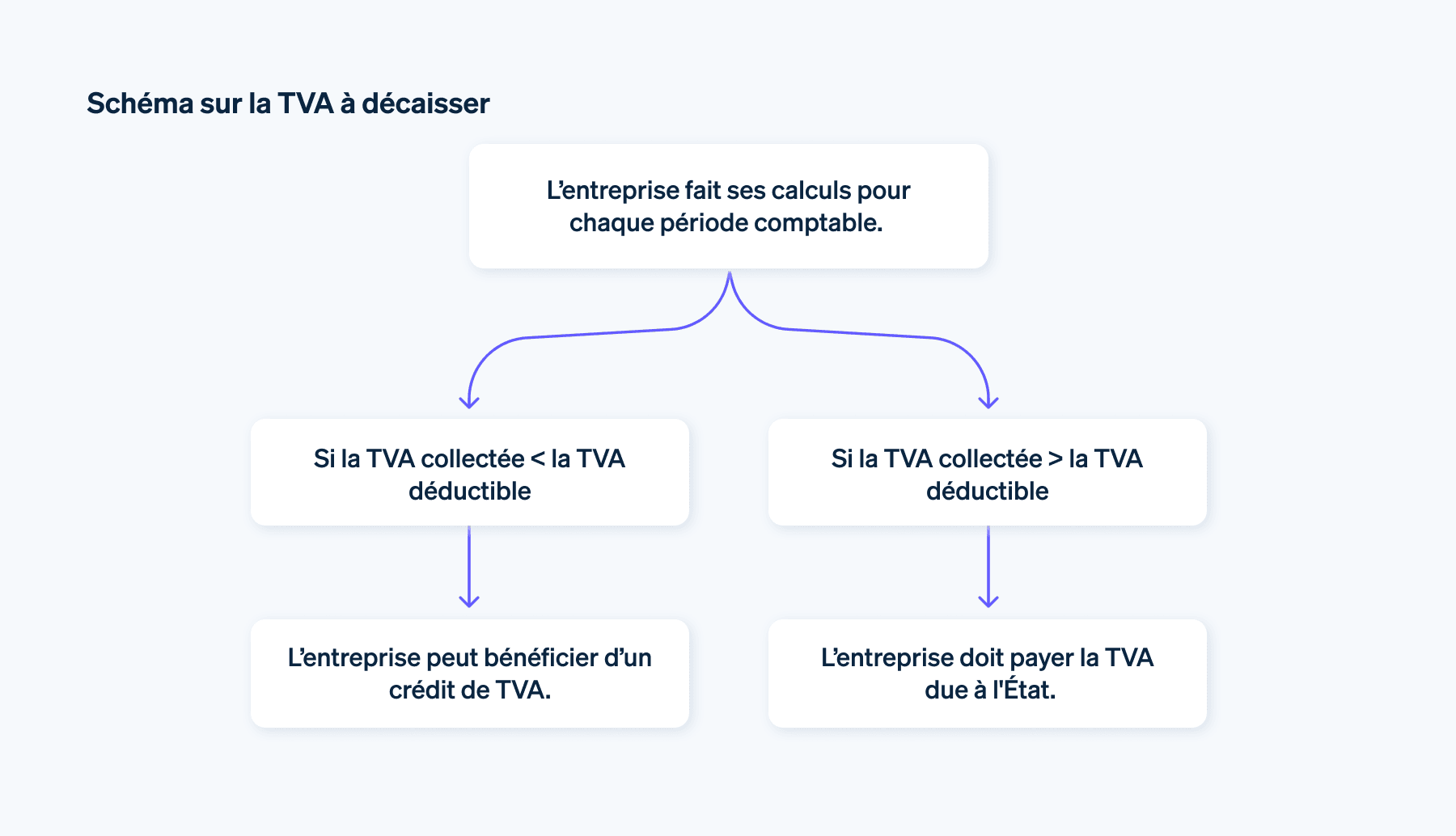 Schéma-sur-la-TVA-à-décaisser - How to work out whether you owe VAT to the government.